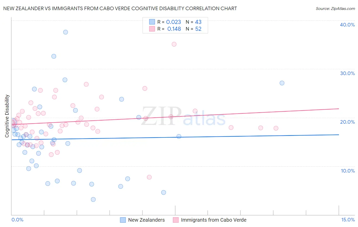 New Zealander vs Immigrants from Cabo Verde Cognitive Disability