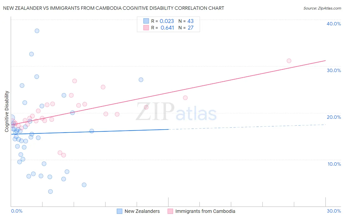 New Zealander vs Immigrants from Cambodia Cognitive Disability