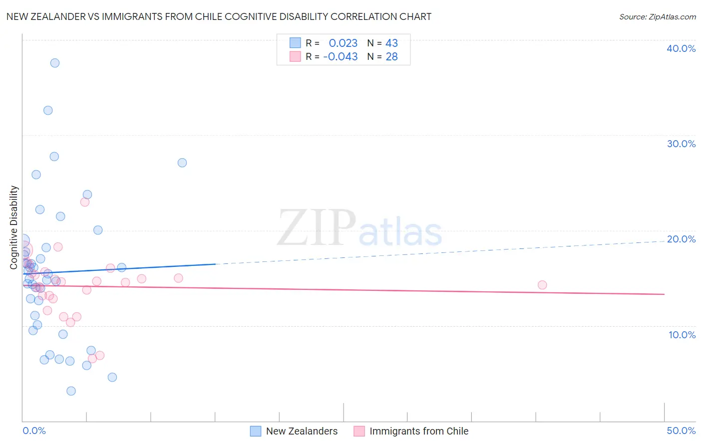 New Zealander vs Immigrants from Chile Cognitive Disability