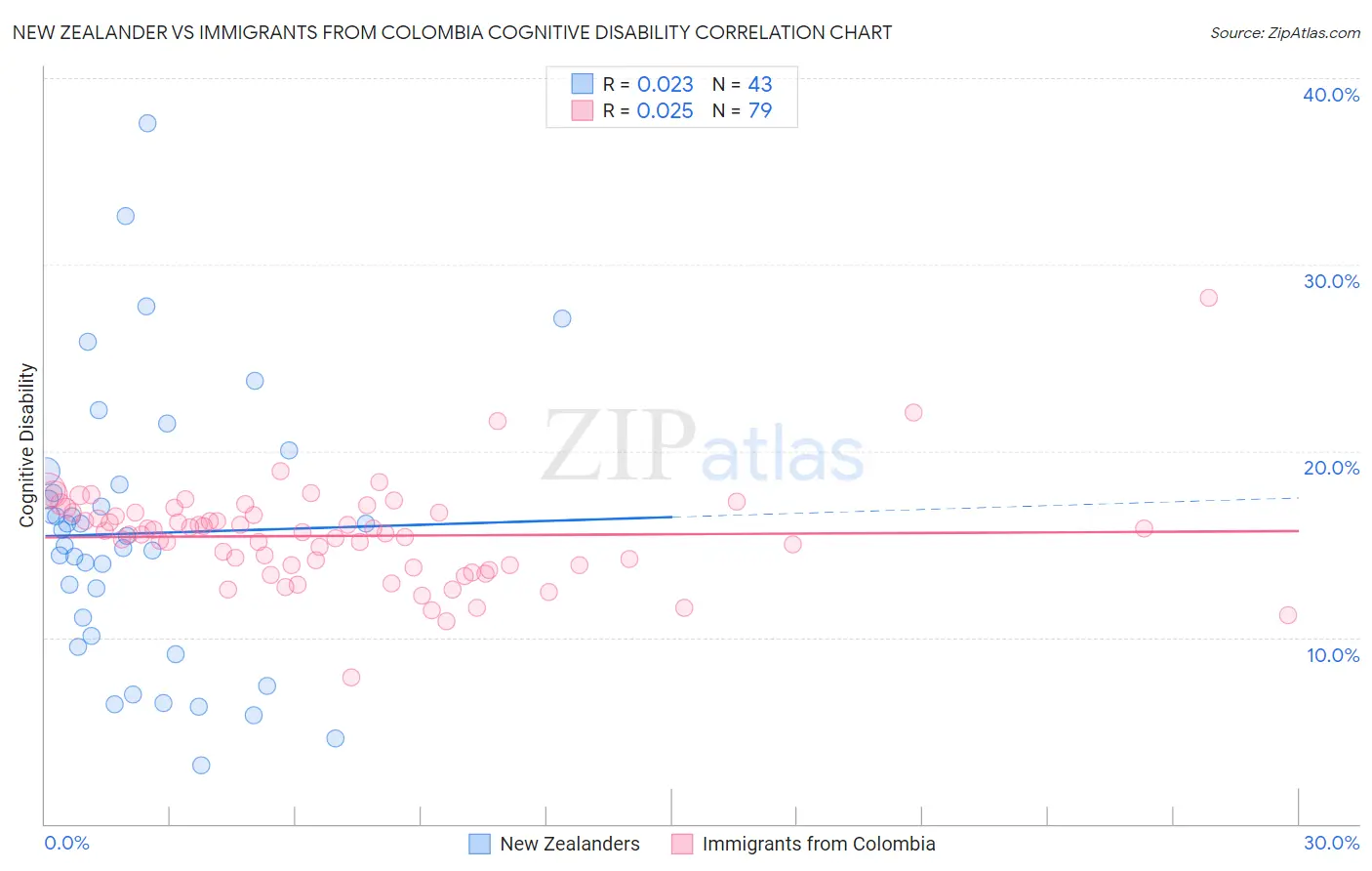 New Zealander vs Immigrants from Colombia Cognitive Disability