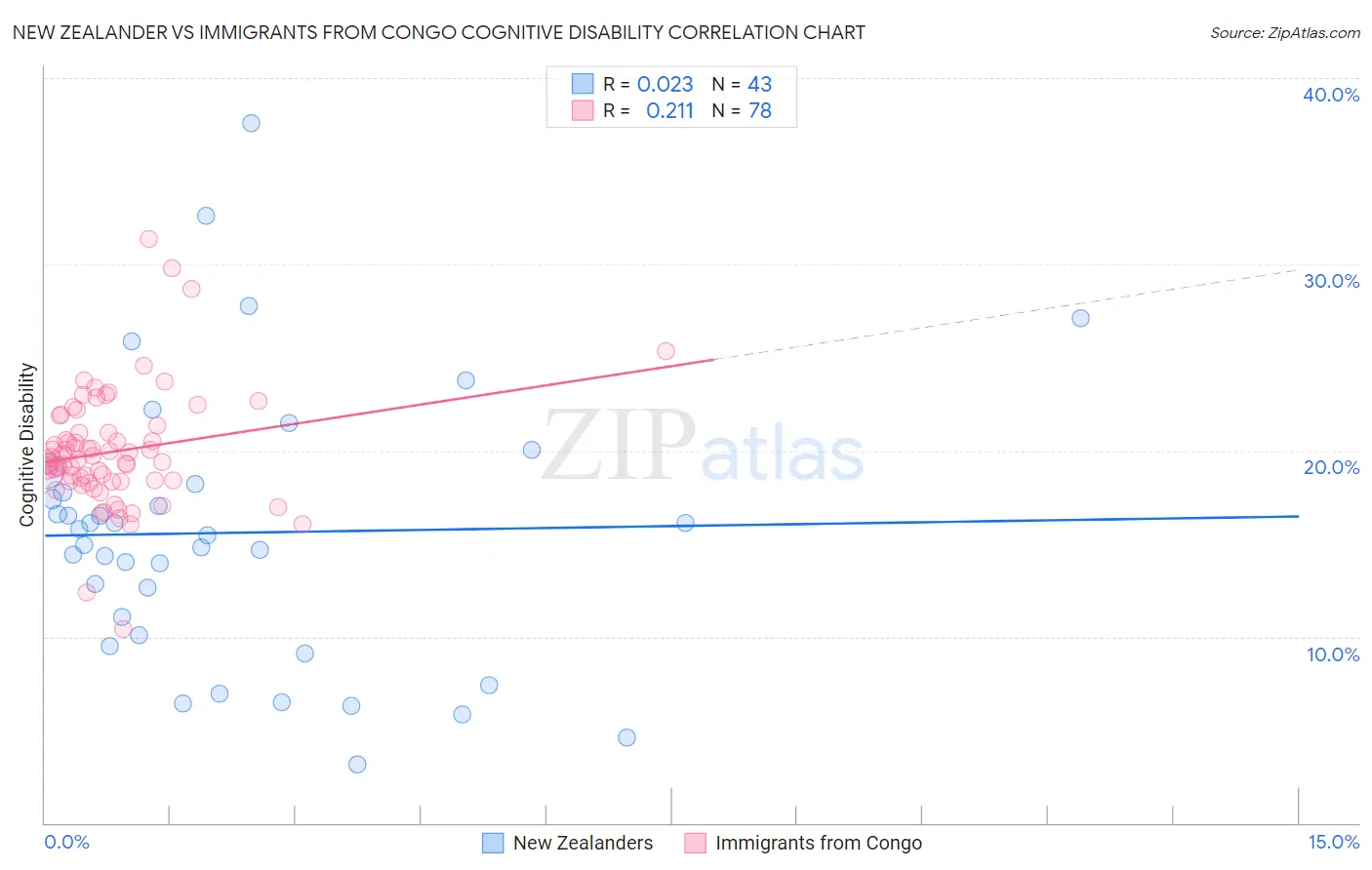 New Zealander vs Immigrants from Congo Cognitive Disability