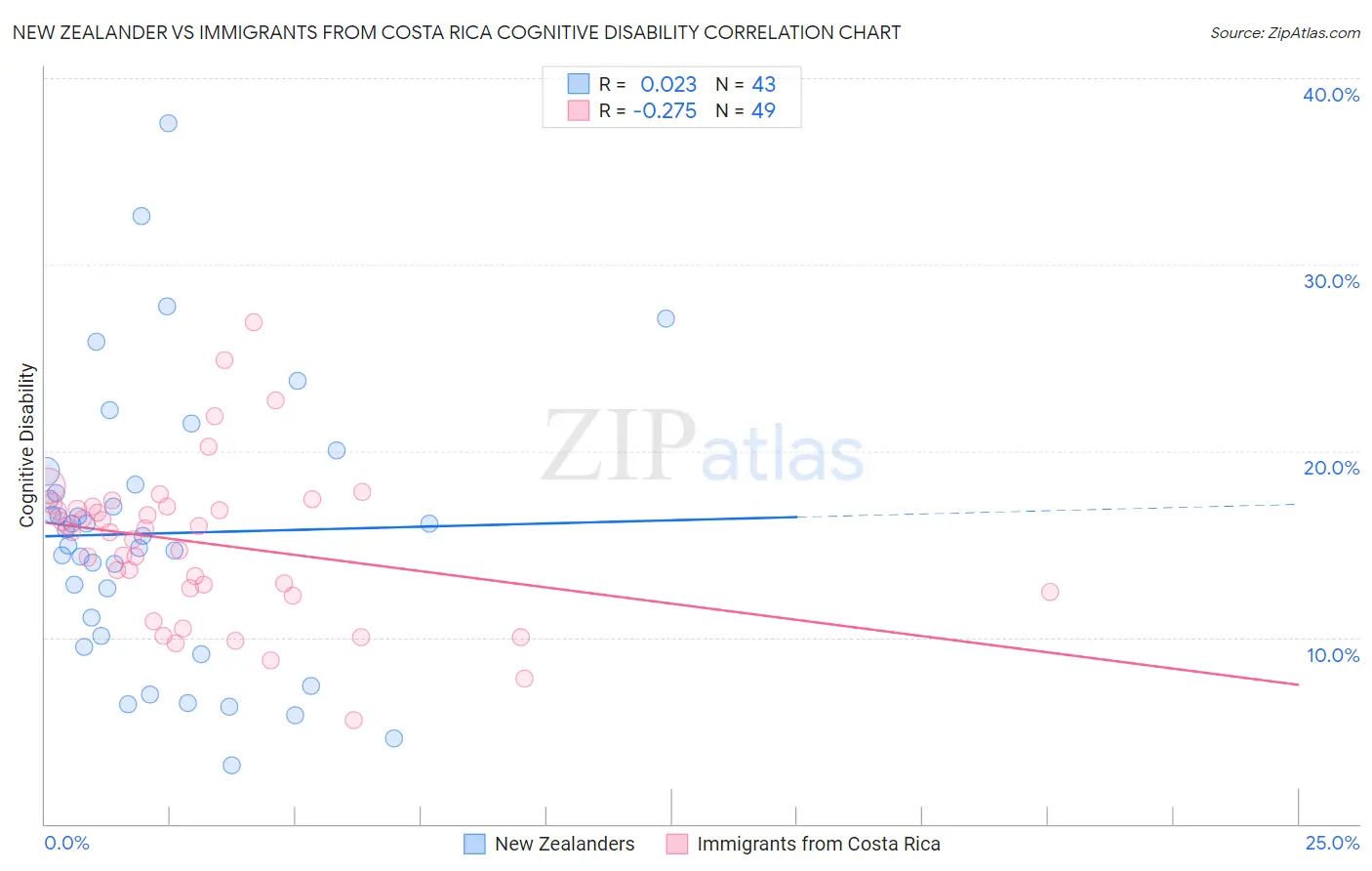 New Zealander vs Immigrants from Costa Rica Cognitive Disability