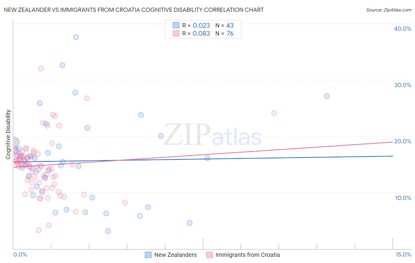 New Zealander vs Immigrants from Croatia Cognitive Disability