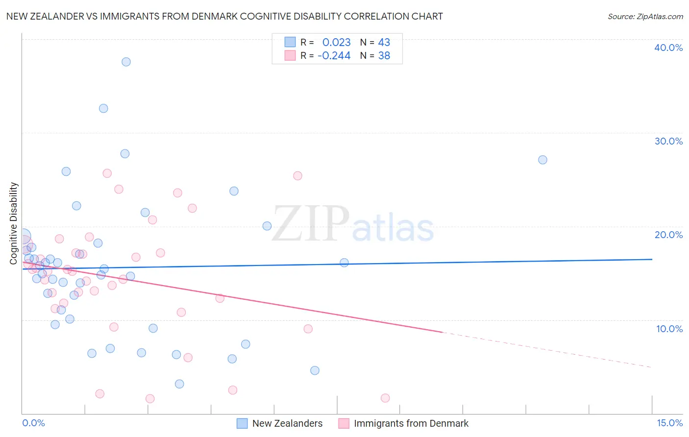 New Zealander vs Immigrants from Denmark Cognitive Disability