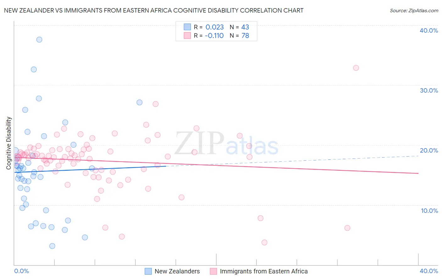 New Zealander vs Immigrants from Eastern Africa Cognitive Disability