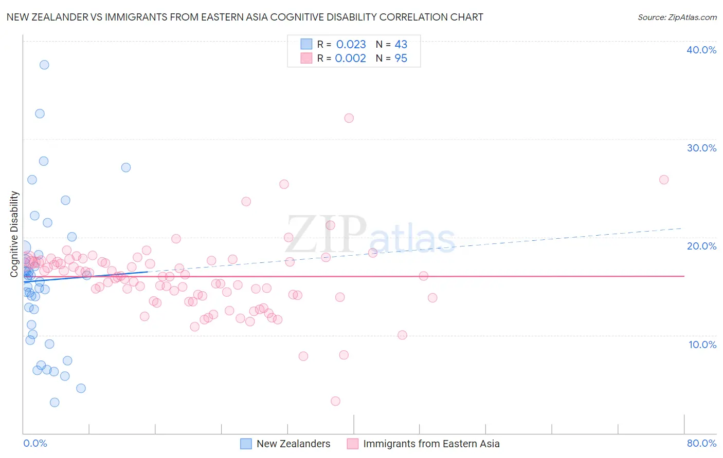 New Zealander vs Immigrants from Eastern Asia Cognitive Disability