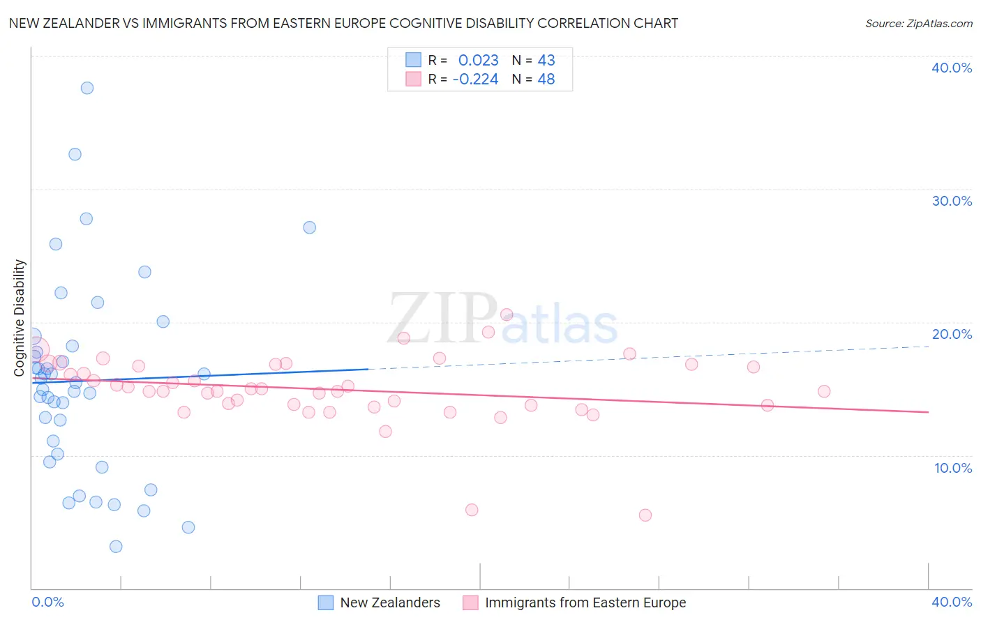 New Zealander vs Immigrants from Eastern Europe Cognitive Disability