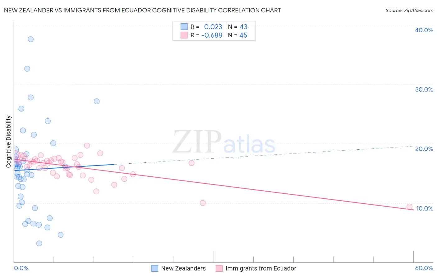 New Zealander vs Immigrants from Ecuador Cognitive Disability