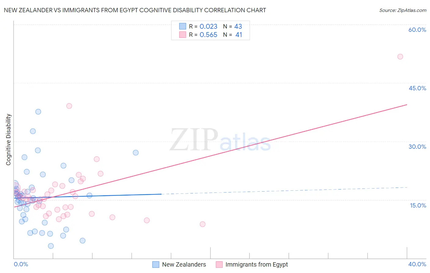 New Zealander vs Immigrants from Egypt Cognitive Disability