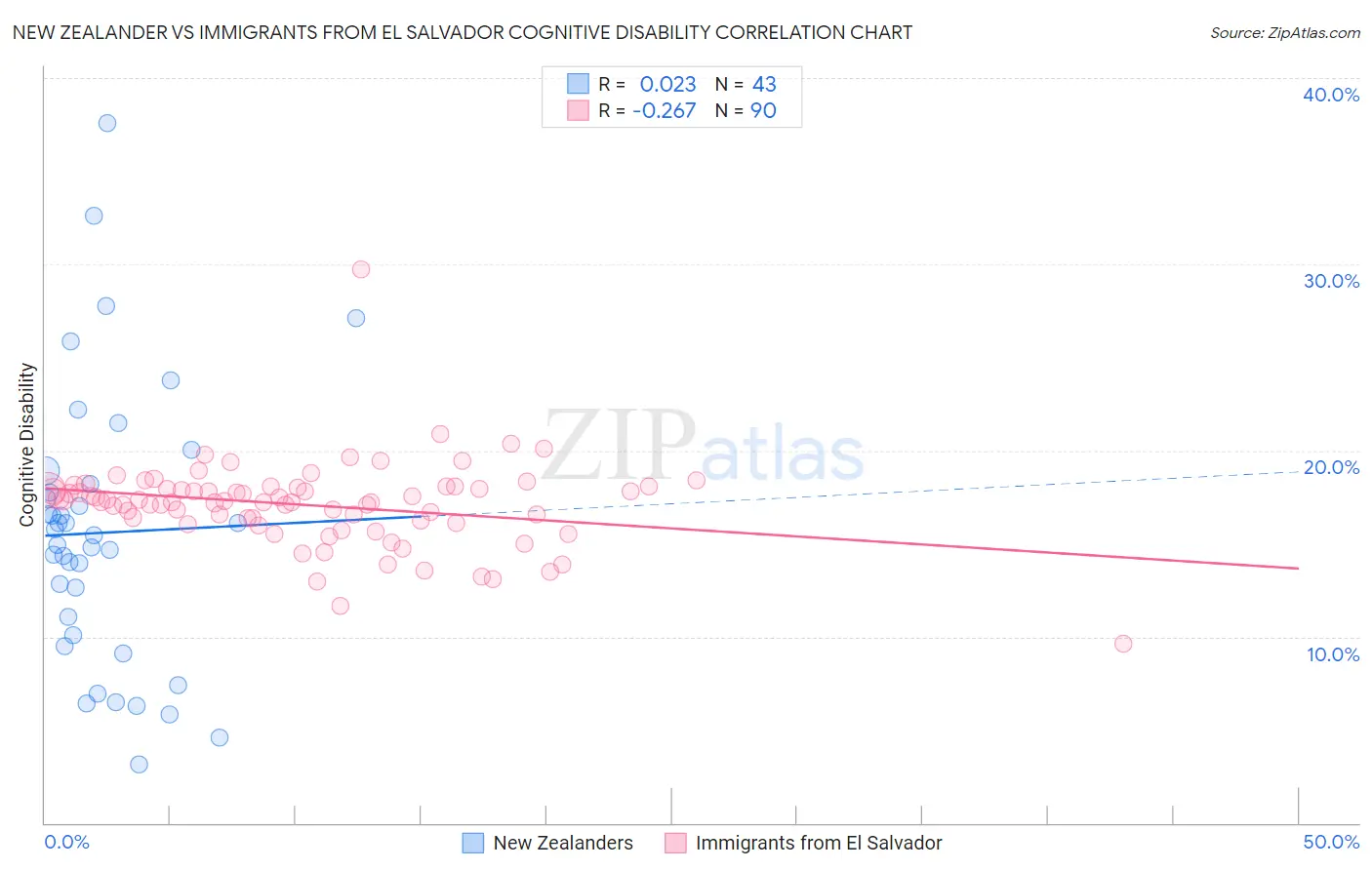 New Zealander vs Immigrants from El Salvador Cognitive Disability