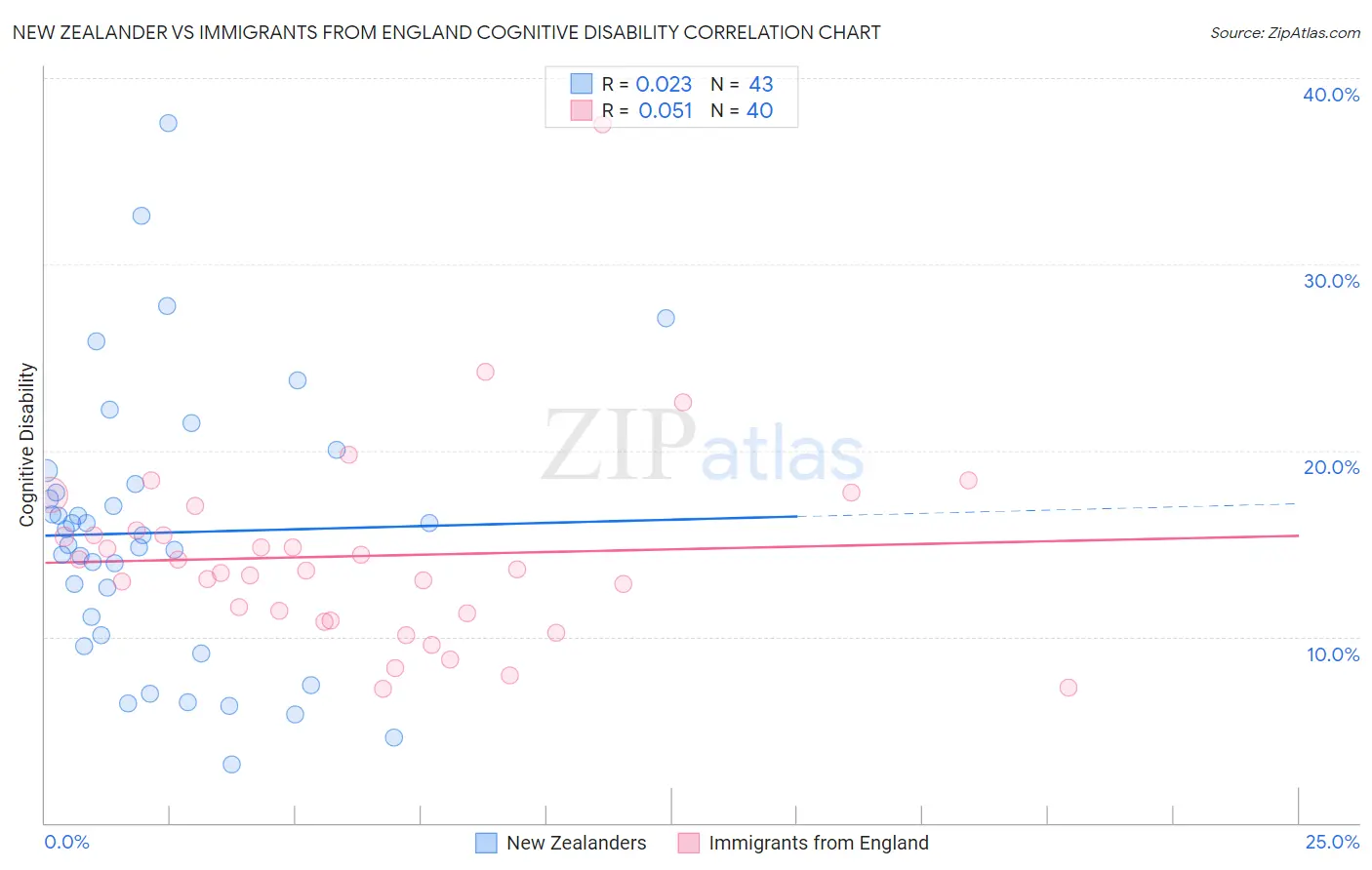 New Zealander vs Immigrants from England Cognitive Disability