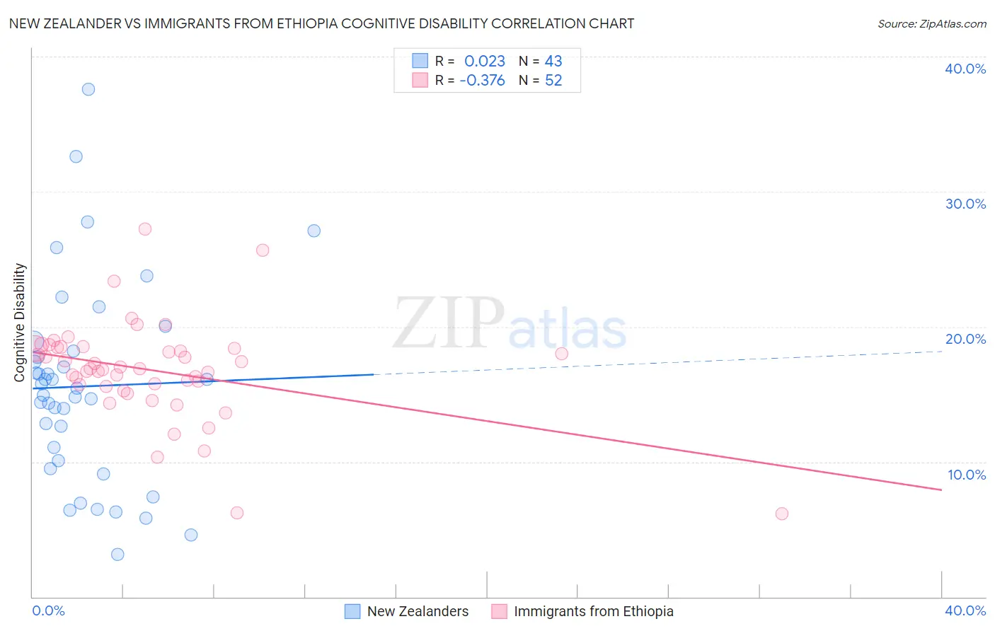 New Zealander vs Immigrants from Ethiopia Cognitive Disability