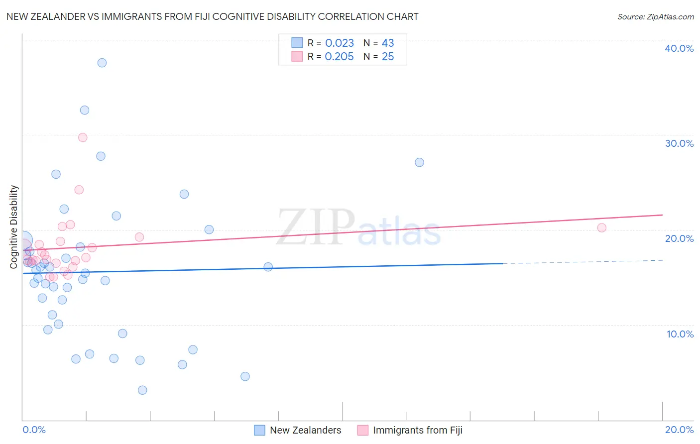 New Zealander vs Immigrants from Fiji Cognitive Disability