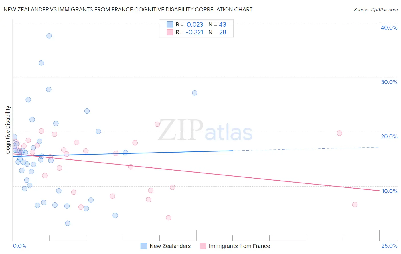 New Zealander vs Immigrants from France Cognitive Disability