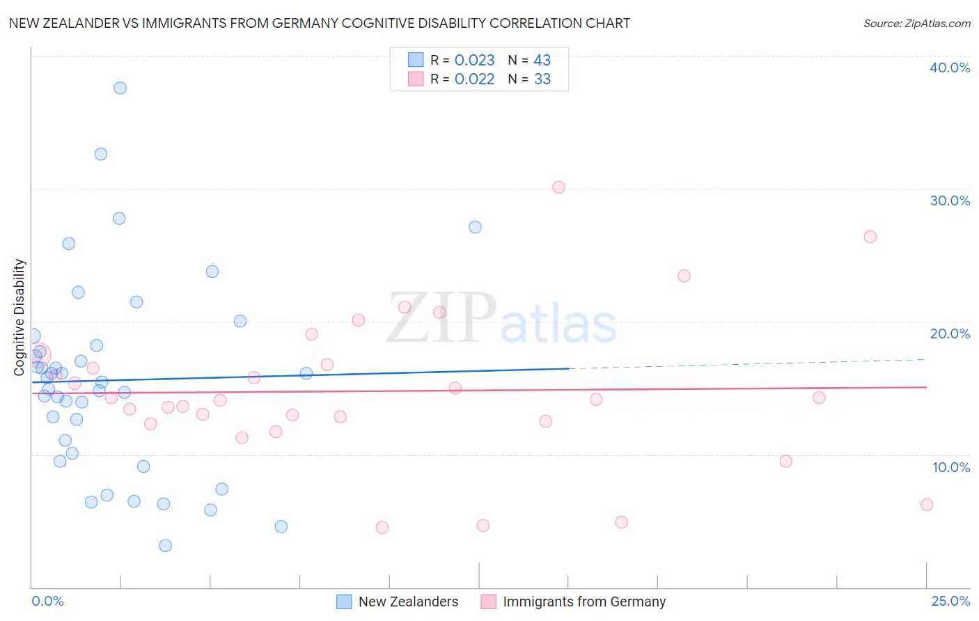 New Zealander vs Immigrants from Germany Cognitive Disability