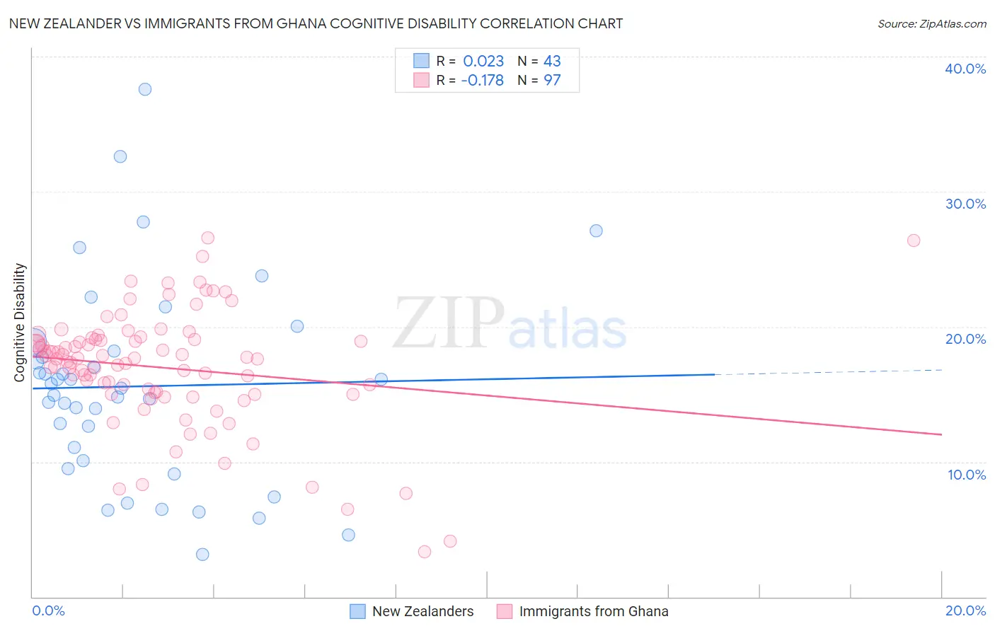 New Zealander vs Immigrants from Ghana Cognitive Disability