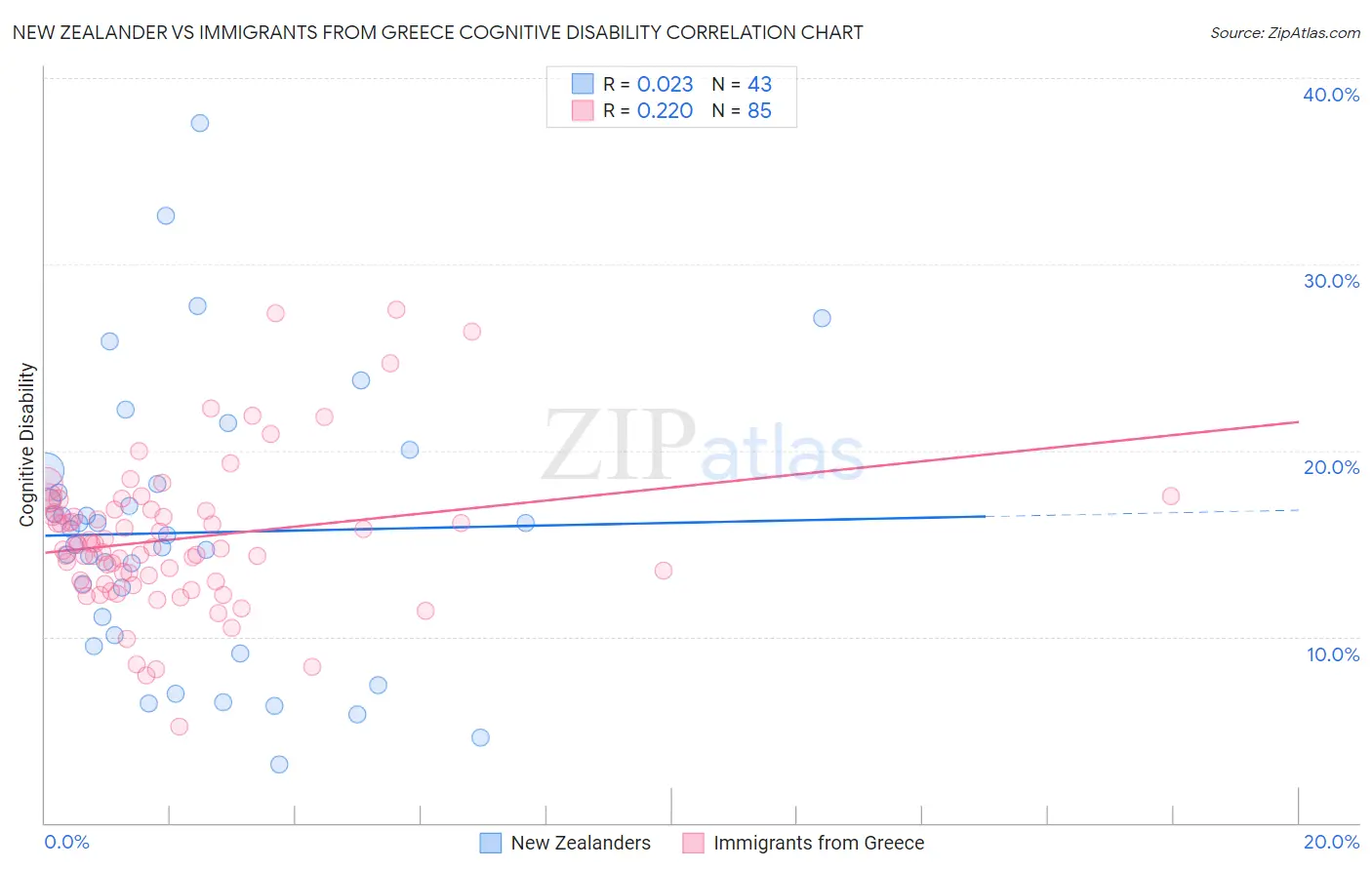 New Zealander vs Immigrants from Greece Cognitive Disability
