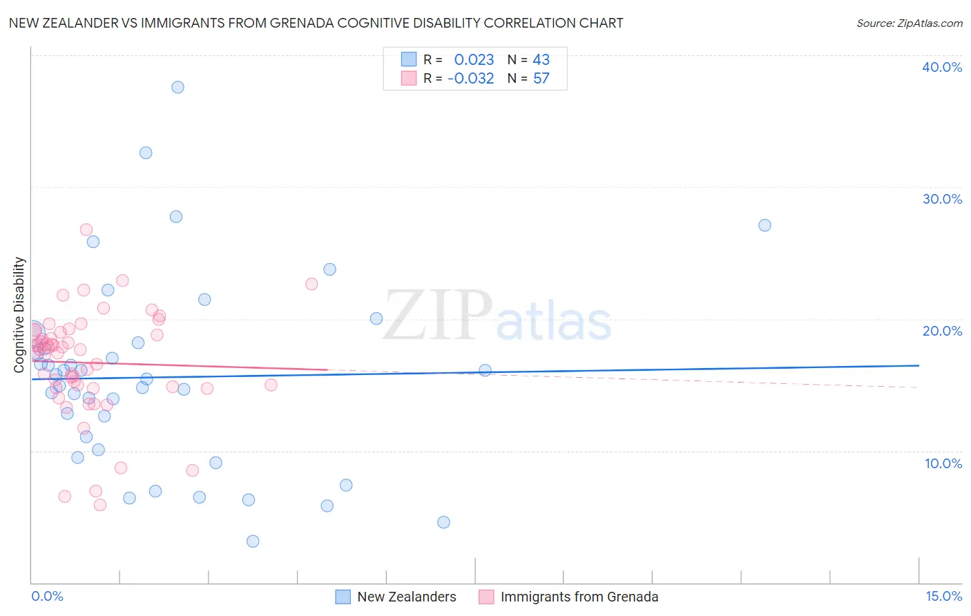 New Zealander vs Immigrants from Grenada Cognitive Disability
