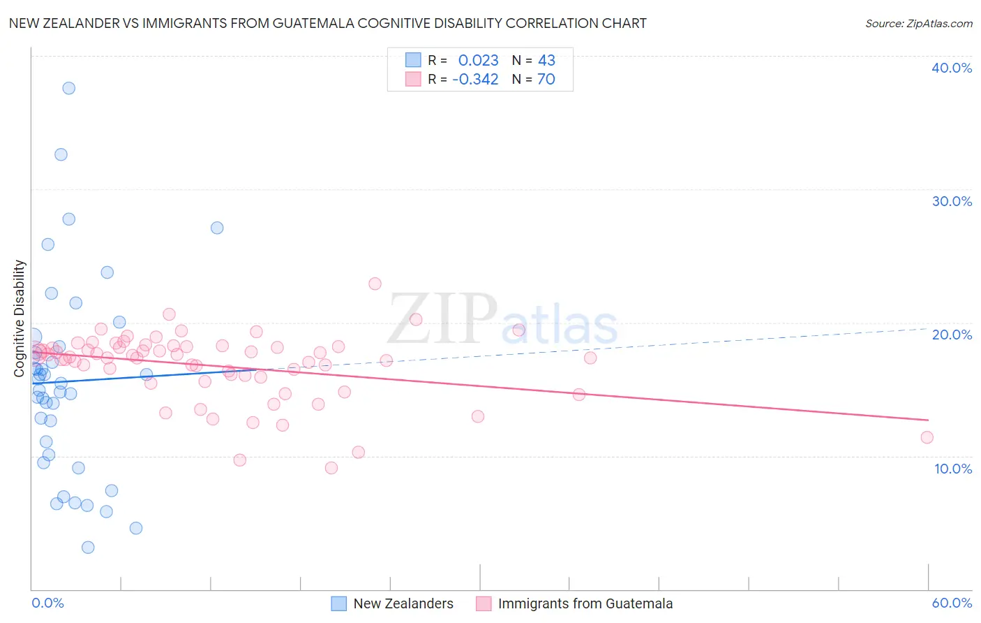 New Zealander vs Immigrants from Guatemala Cognitive Disability