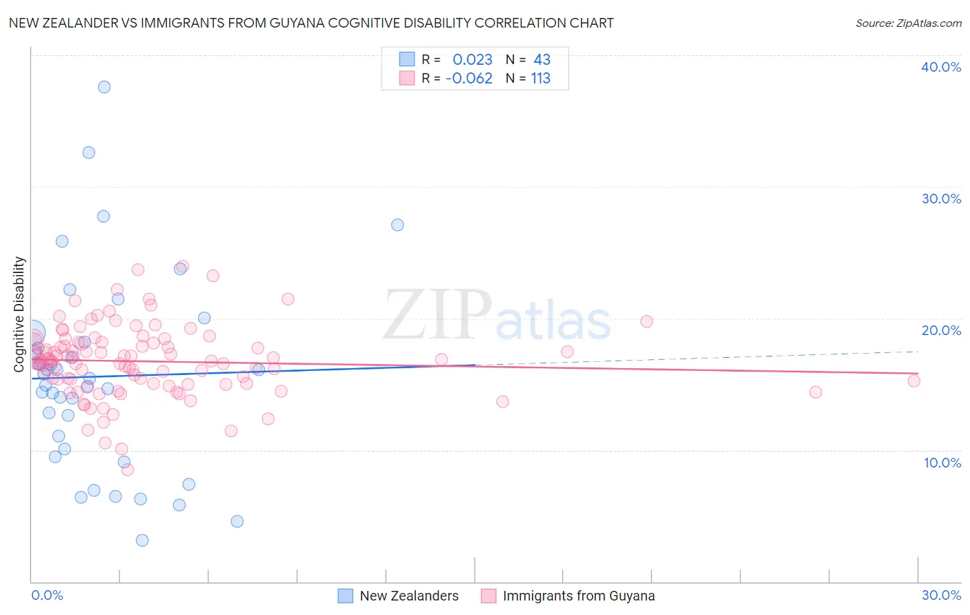 New Zealander vs Immigrants from Guyana Cognitive Disability