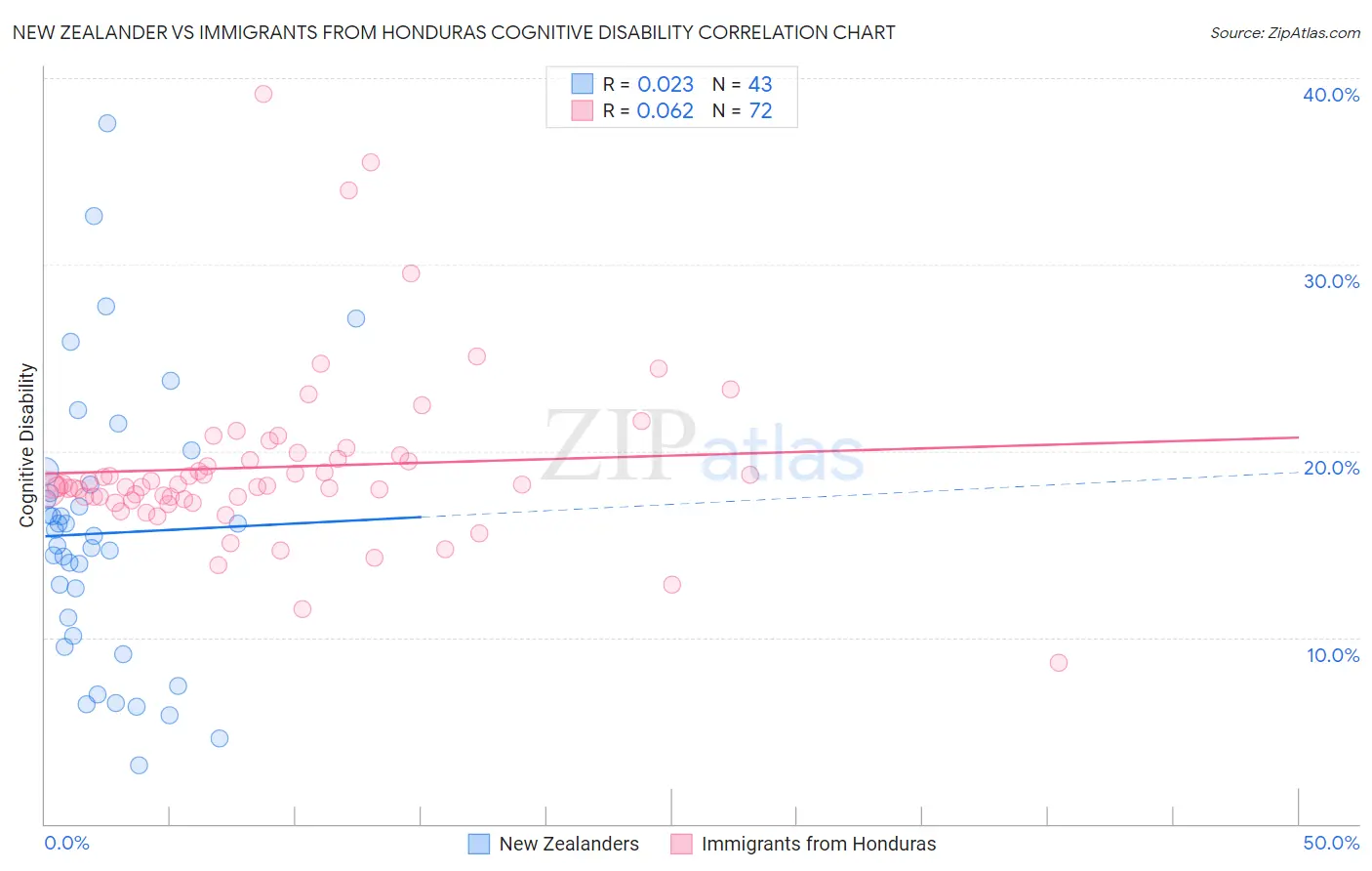 New Zealander vs Immigrants from Honduras Cognitive Disability