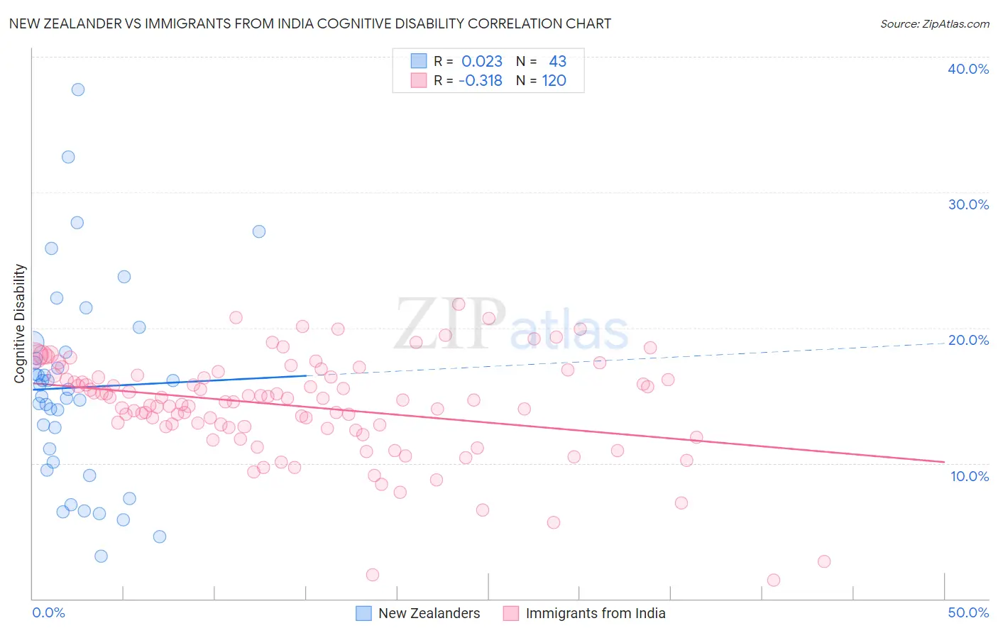 New Zealander vs Immigrants from India Cognitive Disability