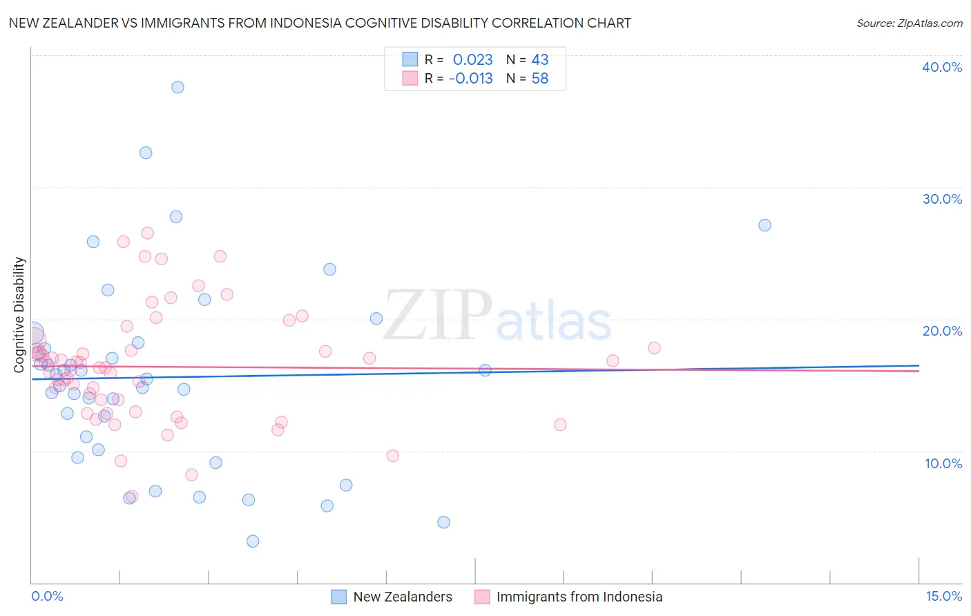 New Zealander vs Immigrants from Indonesia Cognitive Disability