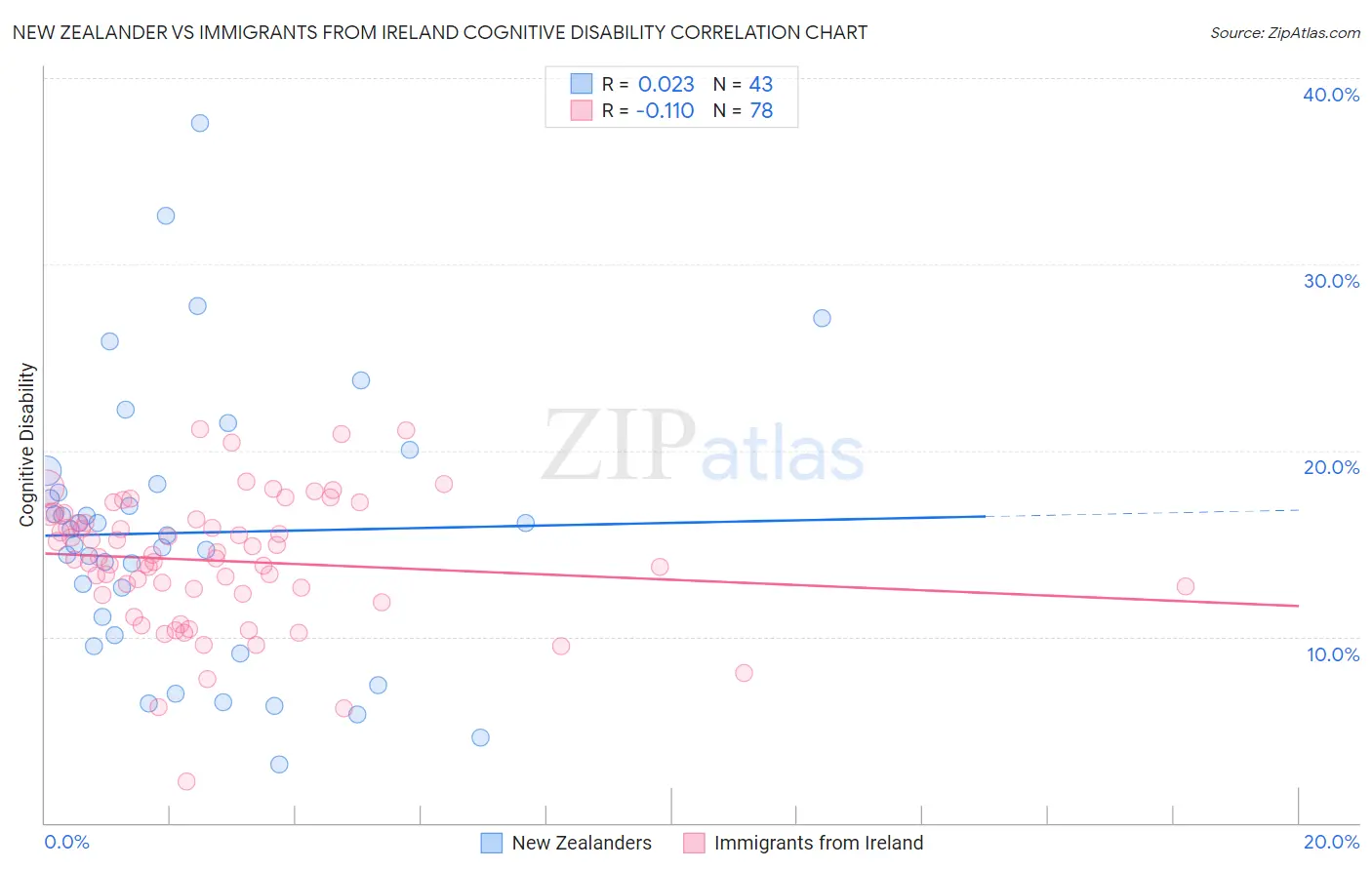 New Zealander vs Immigrants from Ireland Cognitive Disability