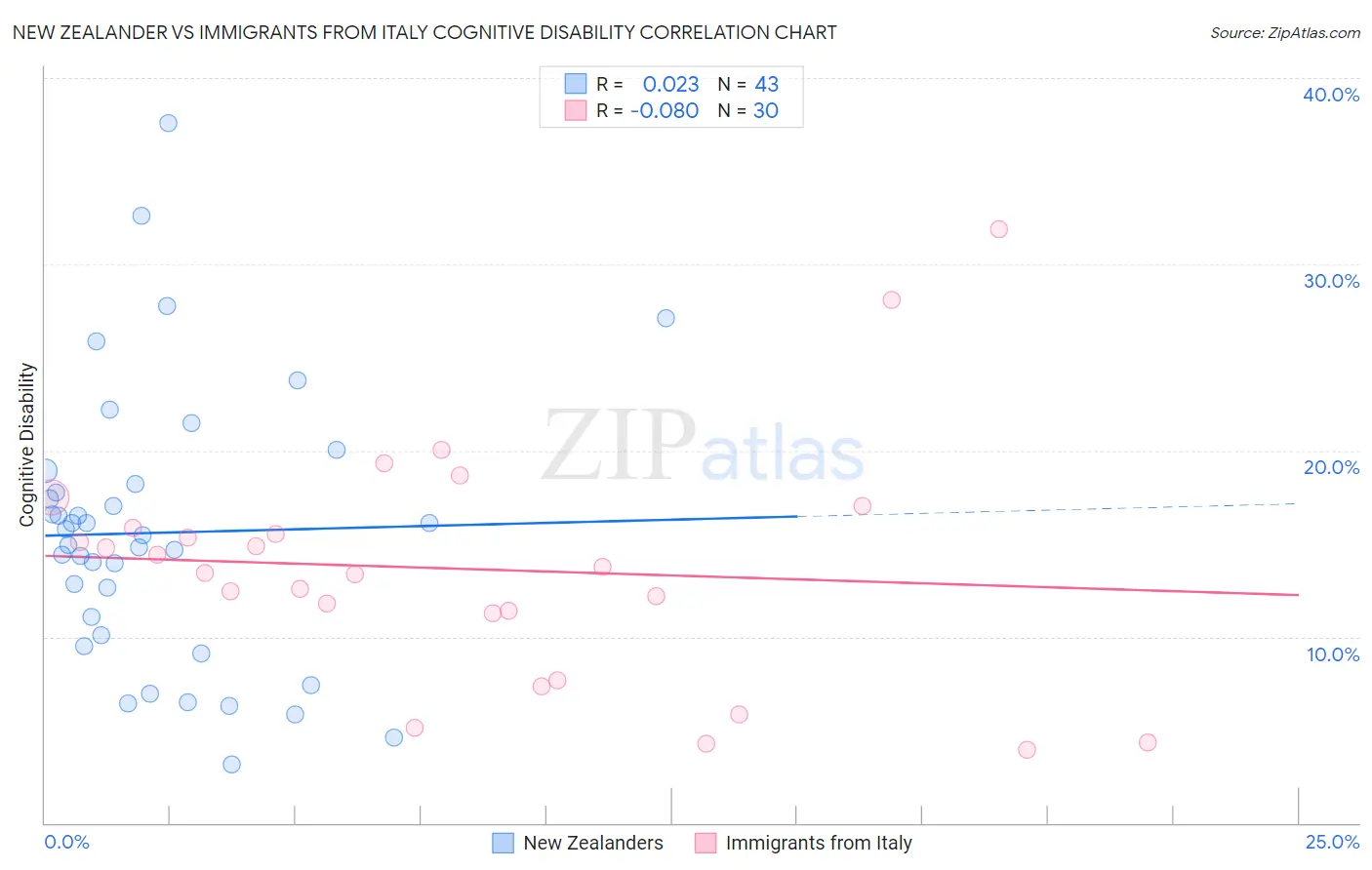 New Zealander vs Immigrants from Italy Cognitive Disability