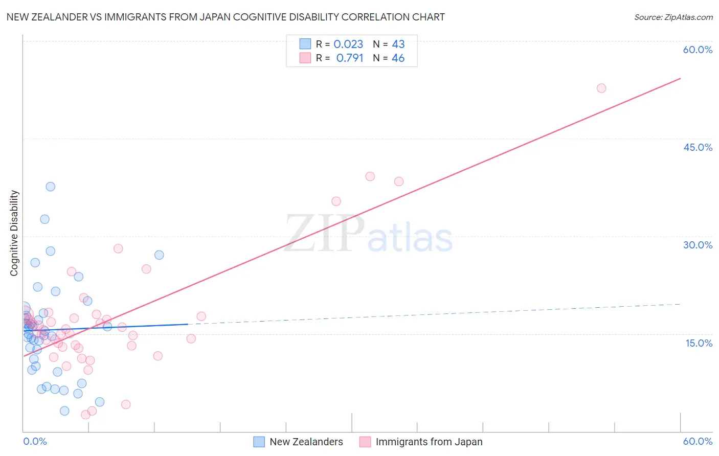New Zealander vs Immigrants from Japan Cognitive Disability