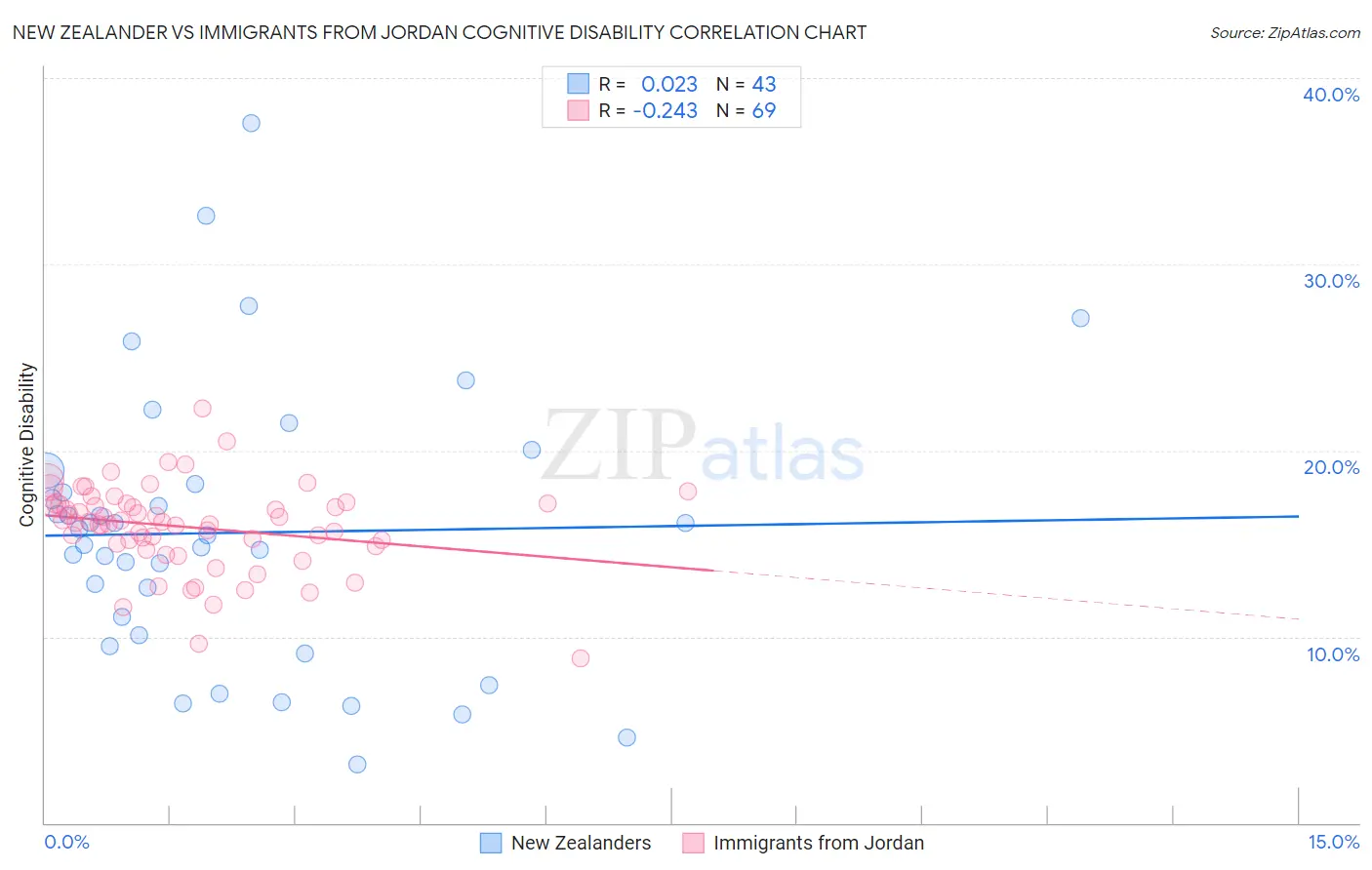 New Zealander vs Immigrants from Jordan Cognitive Disability