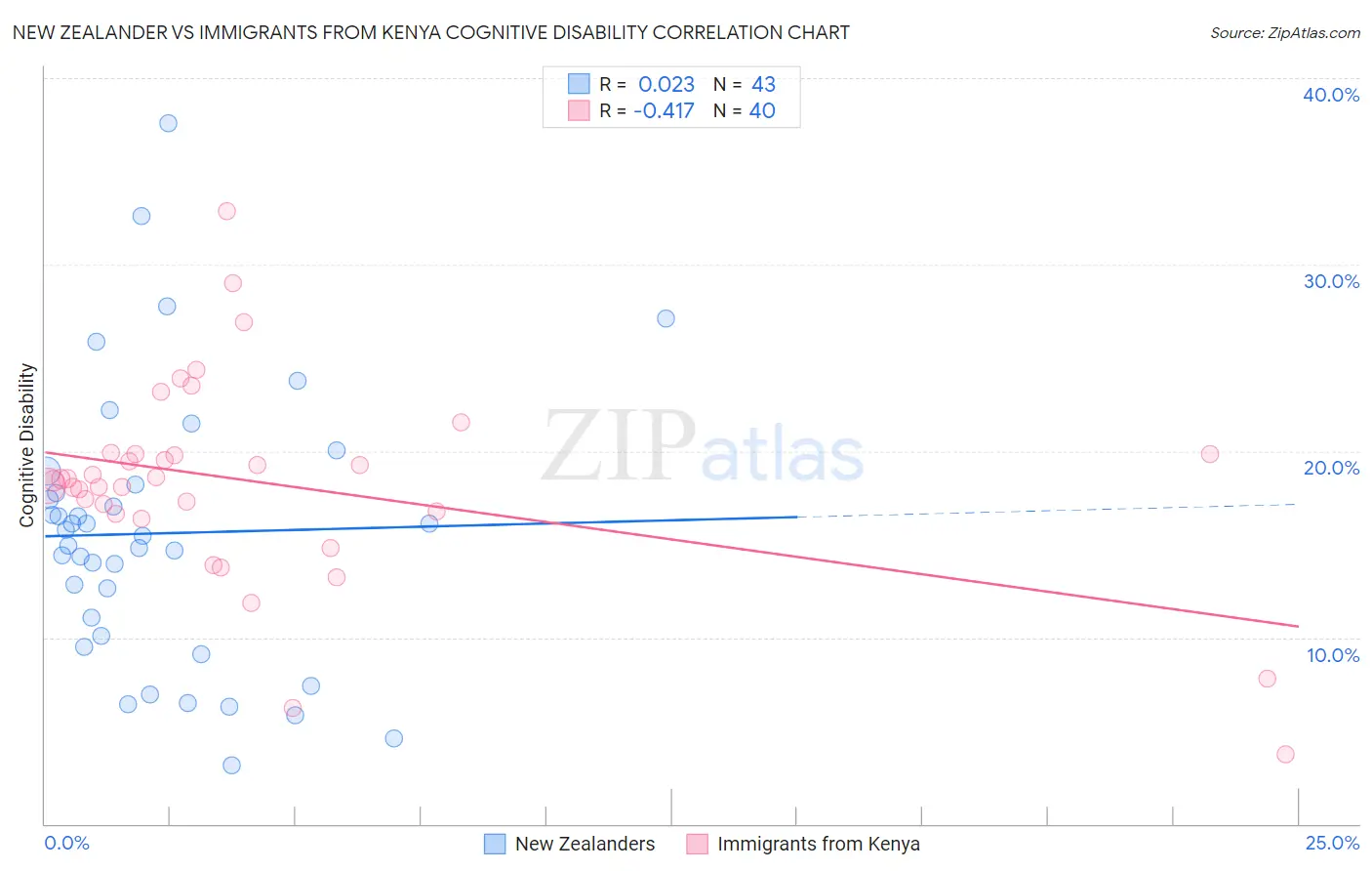 New Zealander vs Immigrants from Kenya Cognitive Disability