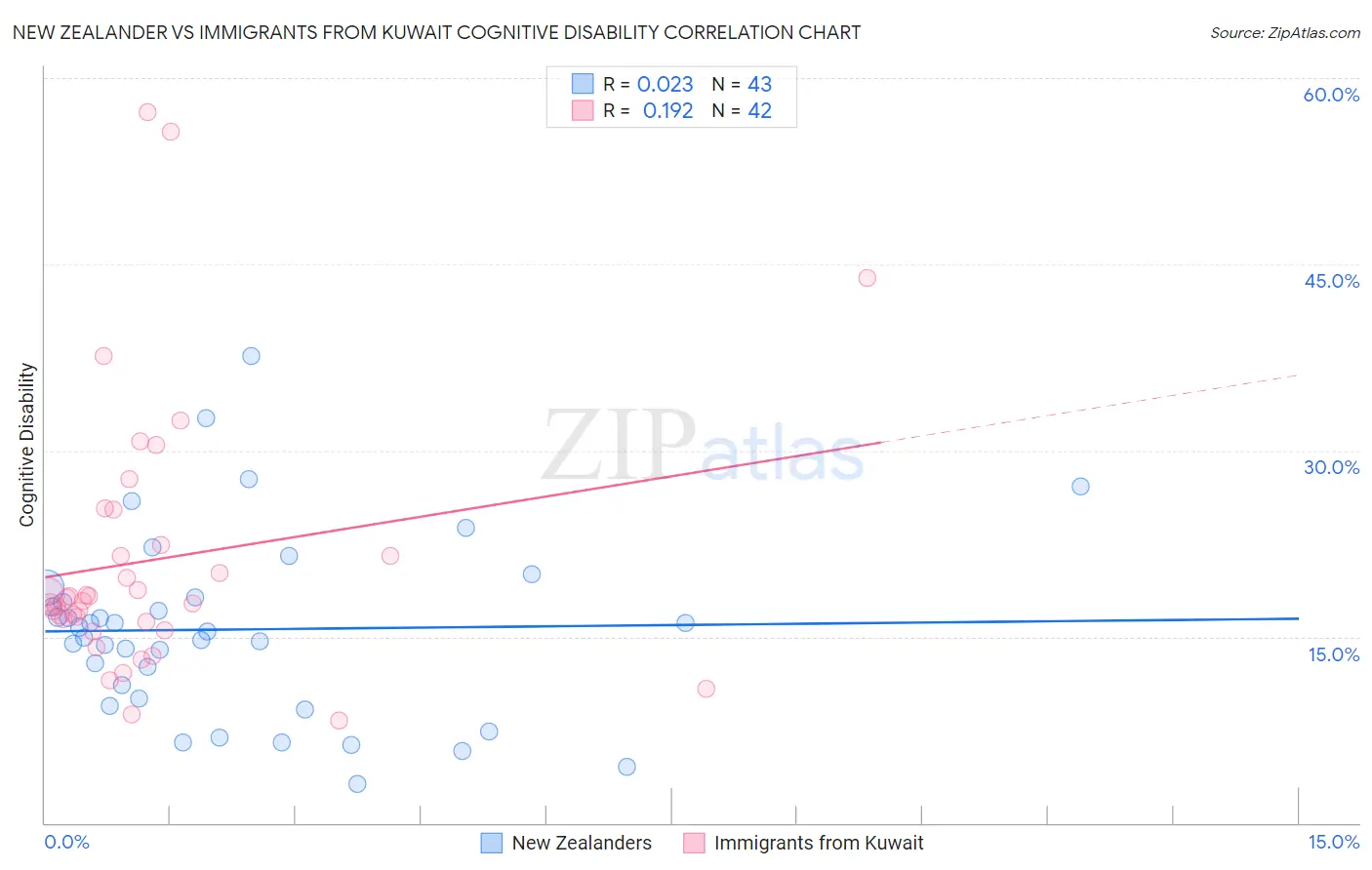 New Zealander vs Immigrants from Kuwait Cognitive Disability