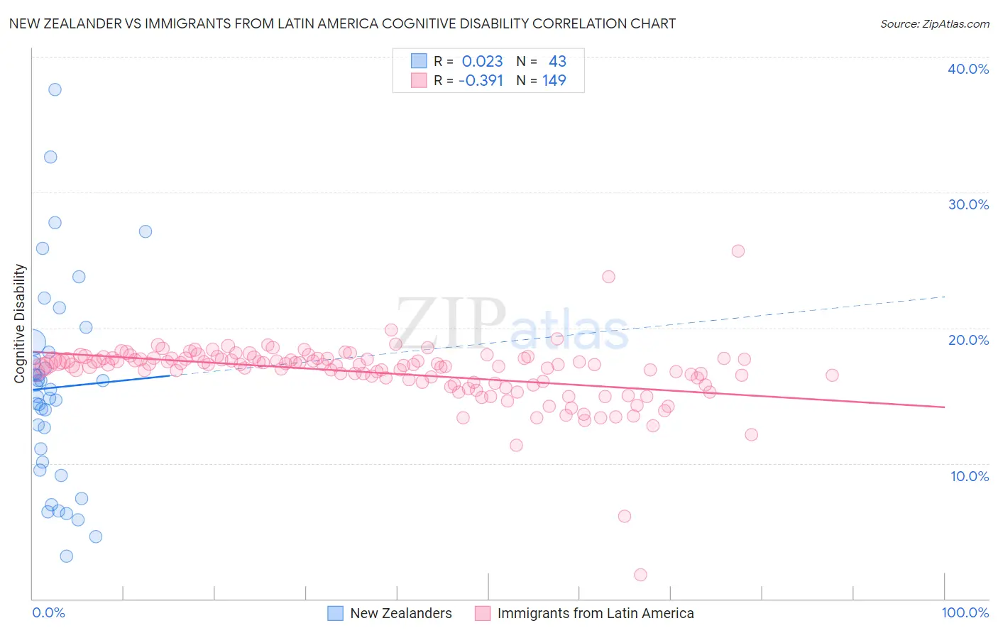 New Zealander vs Immigrants from Latin America Cognitive Disability