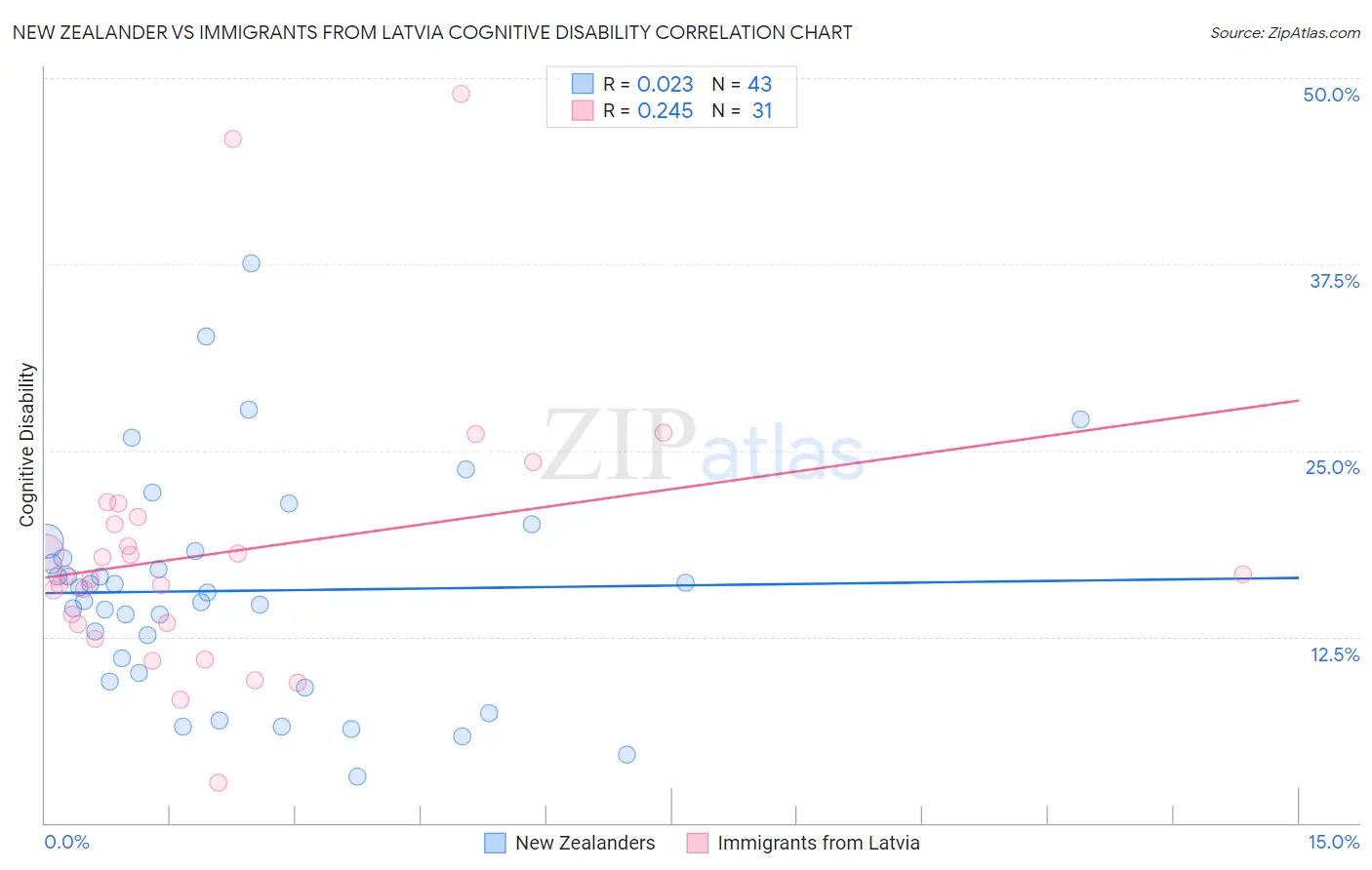 New Zealander vs Immigrants from Latvia Cognitive Disability