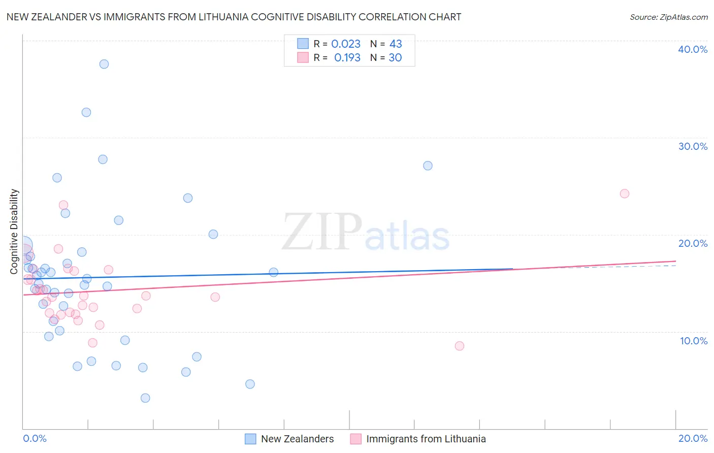 New Zealander vs Immigrants from Lithuania Cognitive Disability
