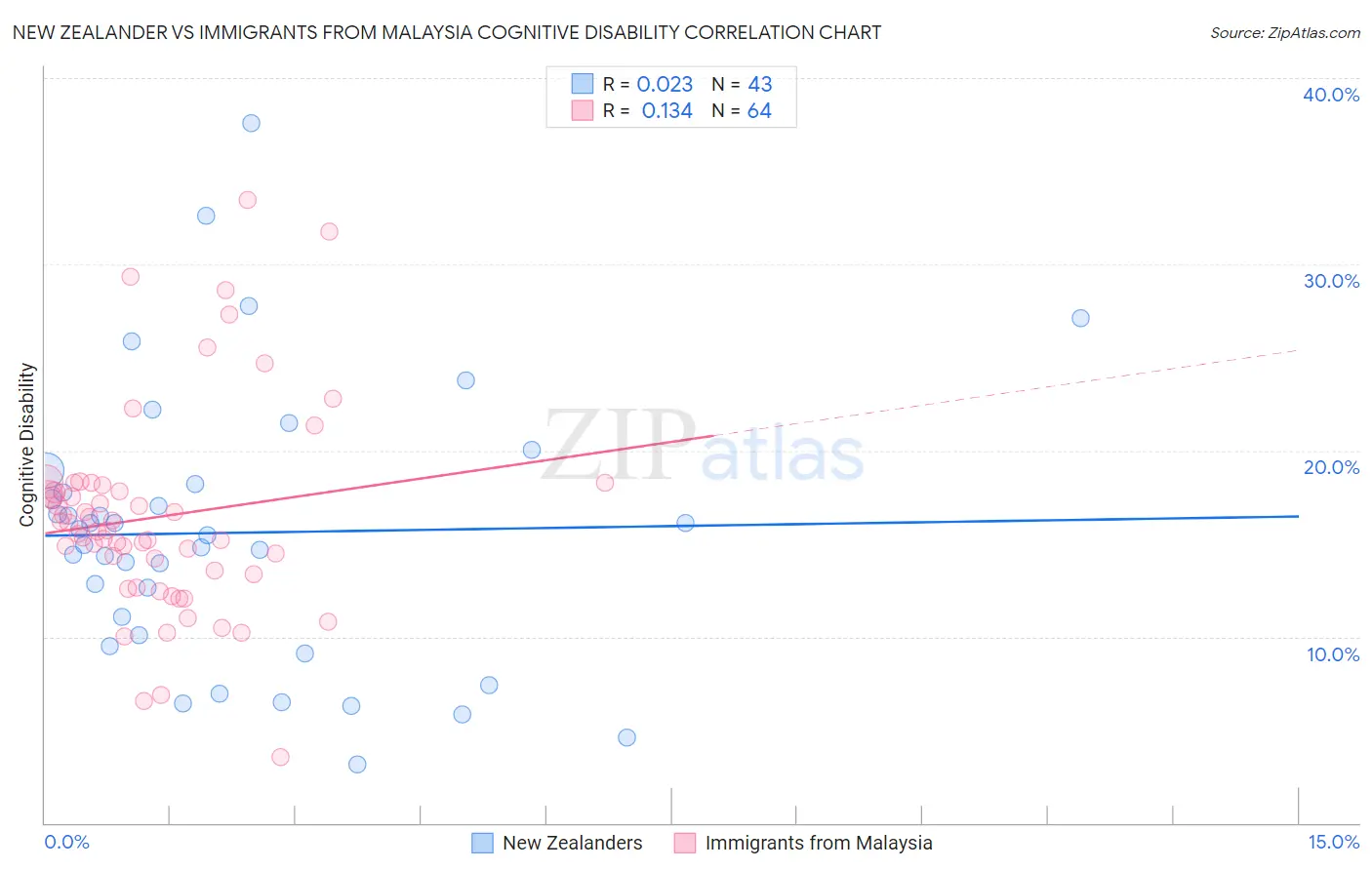 New Zealander vs Immigrants from Malaysia Cognitive Disability