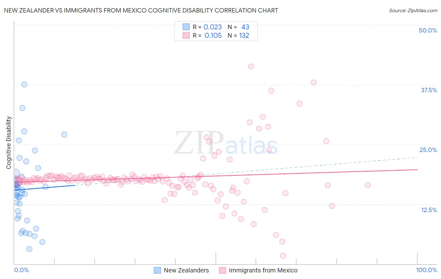 New Zealander vs Immigrants from Mexico Cognitive Disability