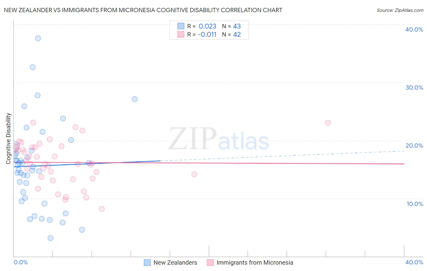 New Zealander vs Immigrants from Micronesia Cognitive Disability