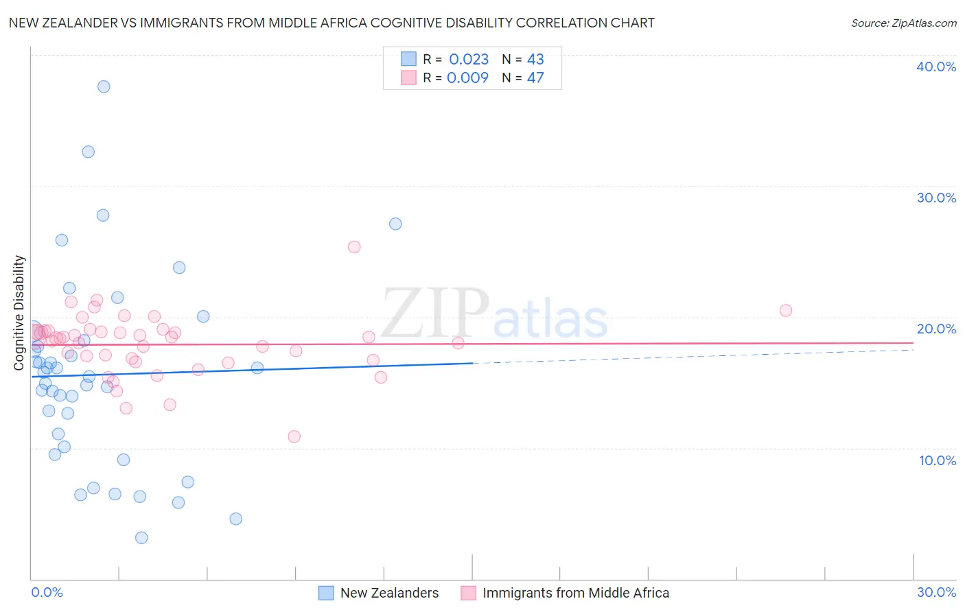 New Zealander vs Immigrants from Middle Africa Cognitive Disability