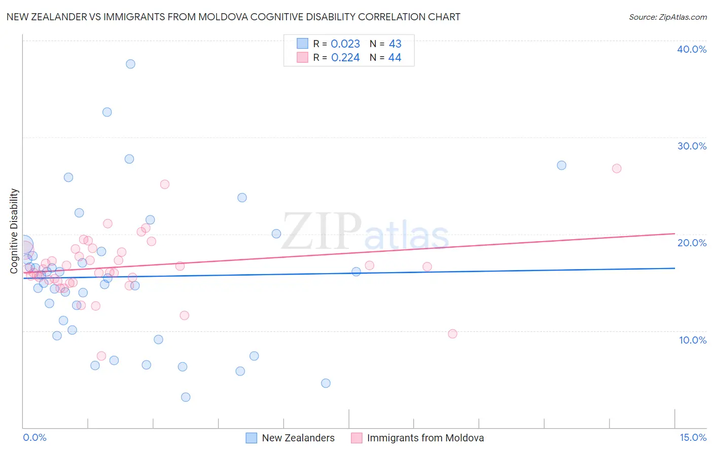 New Zealander vs Immigrants from Moldova Cognitive Disability