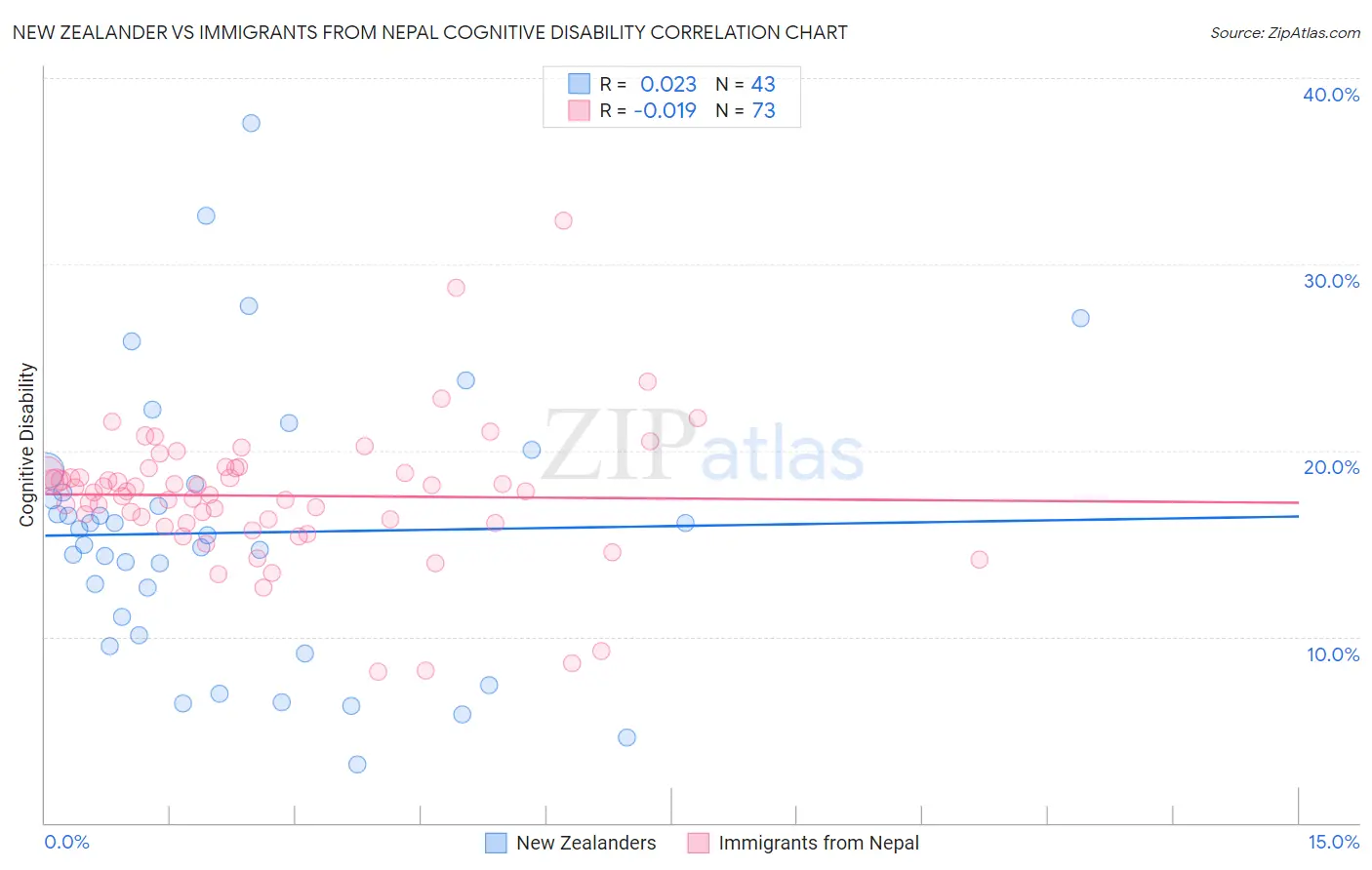 New Zealander vs Immigrants from Nepal Cognitive Disability