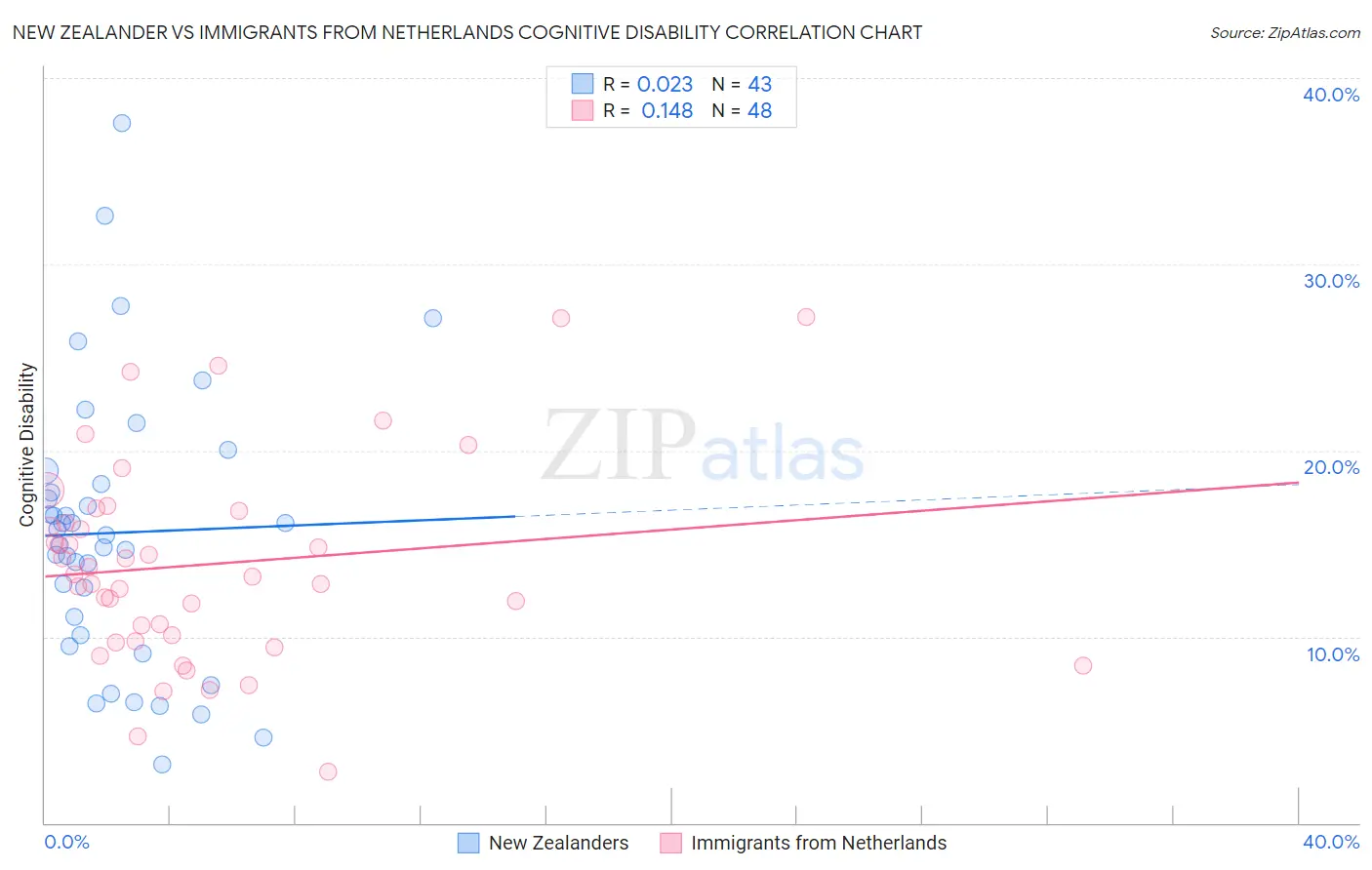 New Zealander vs Immigrants from Netherlands Cognitive Disability