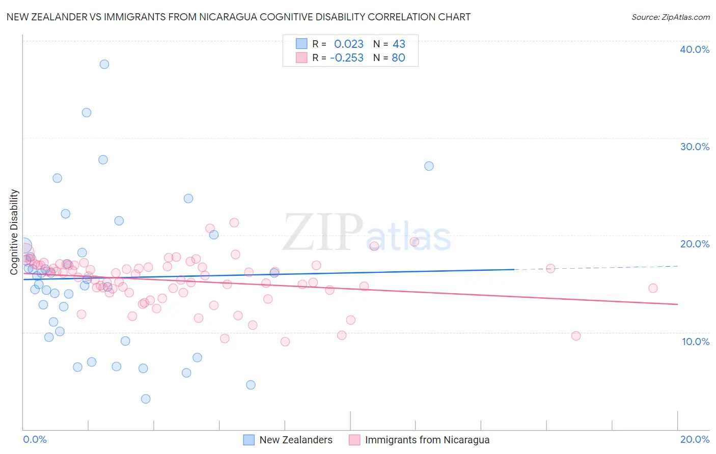 New Zealander vs Immigrants from Nicaragua Cognitive Disability