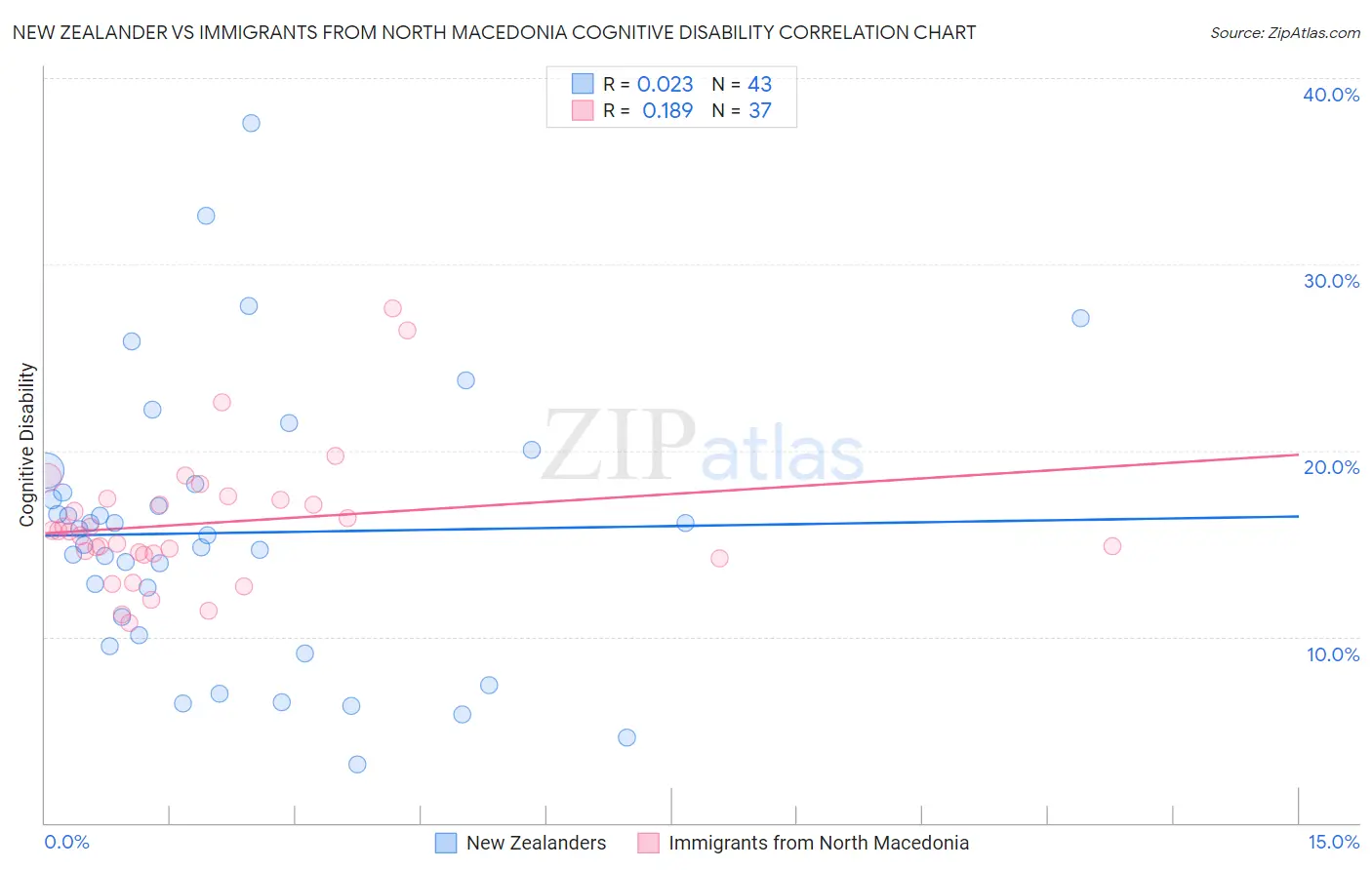 New Zealander vs Immigrants from North Macedonia Cognitive Disability