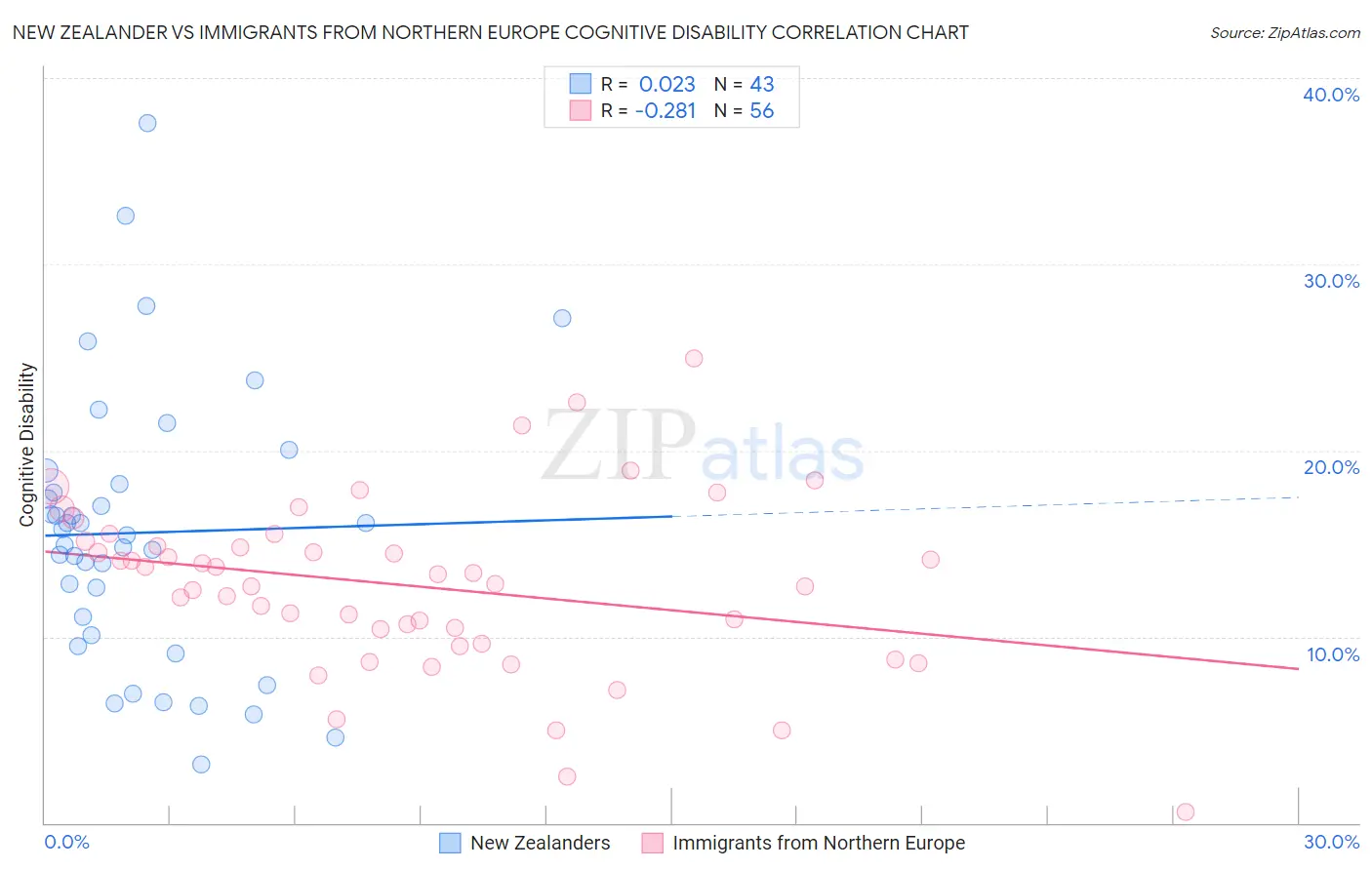 New Zealander vs Immigrants from Northern Europe Cognitive Disability
