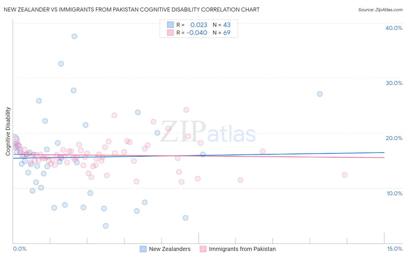 New Zealander vs Immigrants from Pakistan Cognitive Disability
