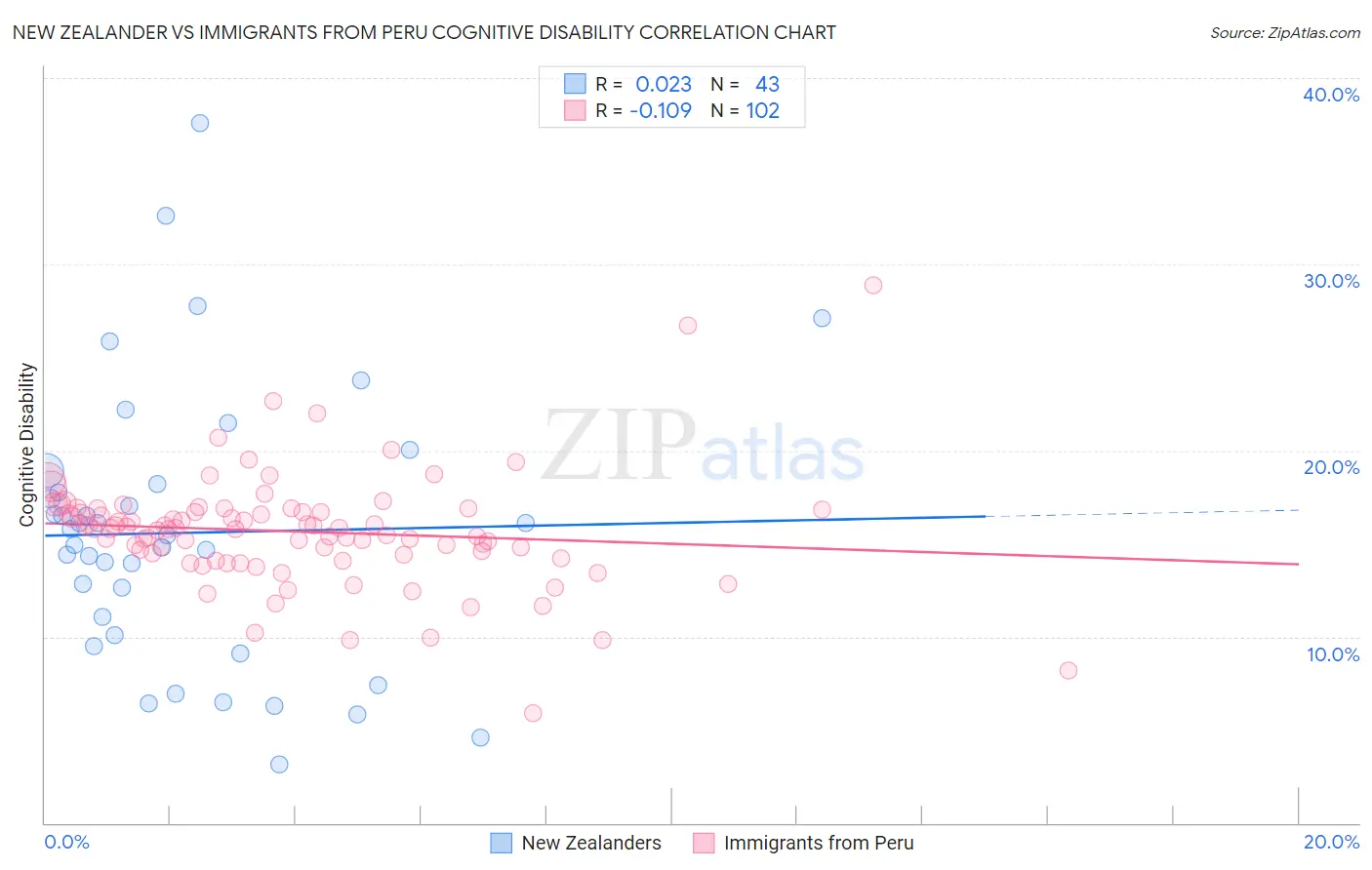 New Zealander vs Immigrants from Peru Cognitive Disability