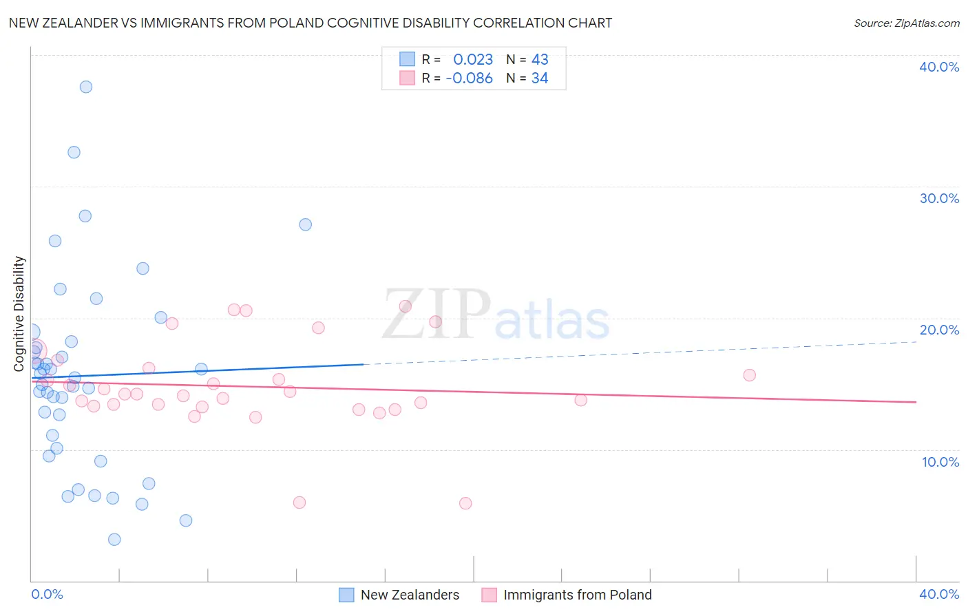 New Zealander vs Immigrants from Poland Cognitive Disability