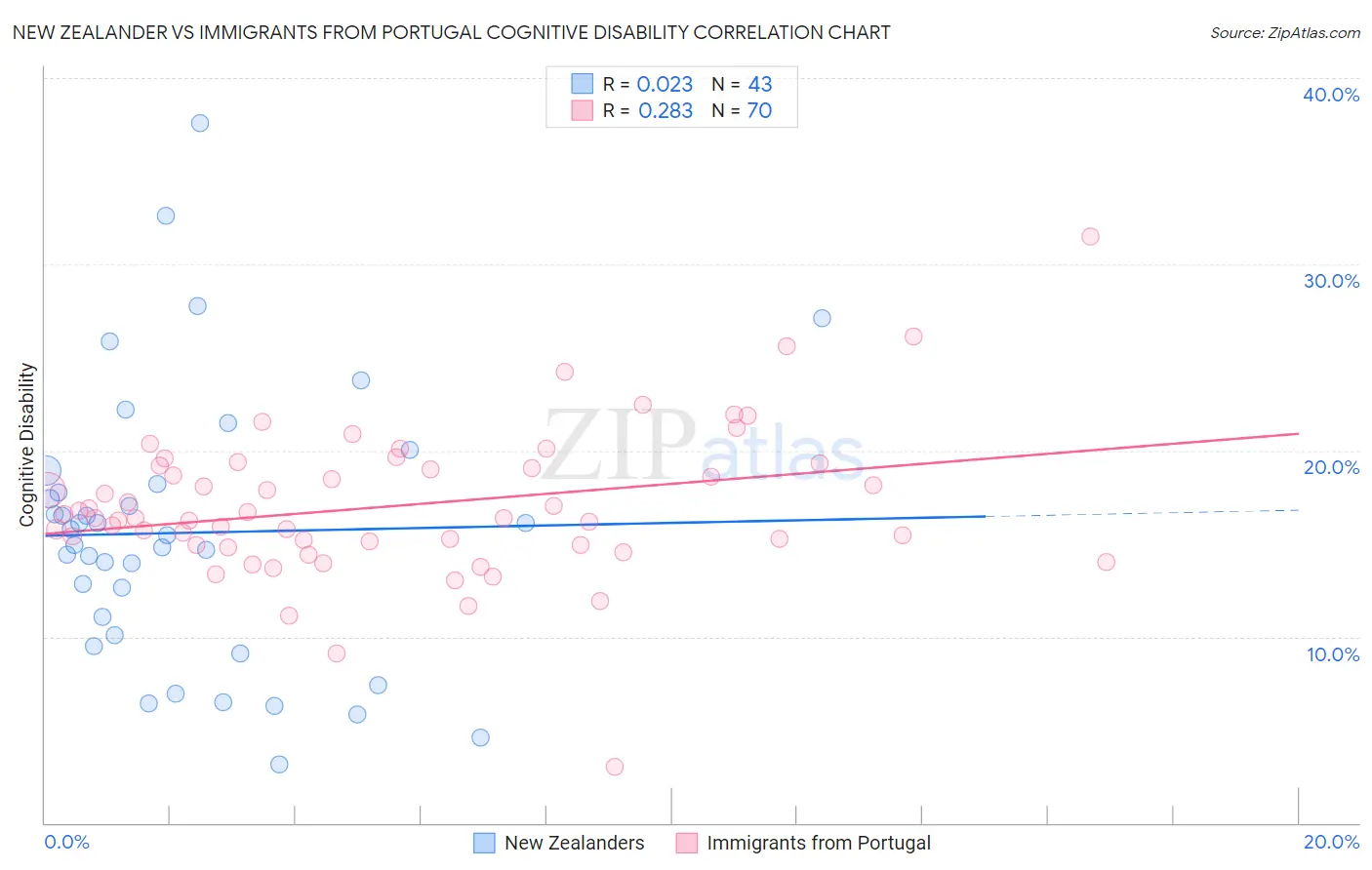 New Zealander vs Immigrants from Portugal Cognitive Disability